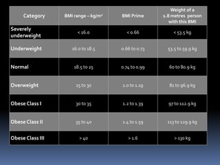 Weight of a
     Category     BMI range –   kg/m2   BMI Prime      1.8 metres person
                                                          with this BMI
Severely
                       < 16.0             < 0.66           < 53.5 kg
underweight

Underweight          16.0 to 18.5       0.66 to 0.73     53.5 to 59.9 kg


Normal                18.5 to 25        0.74 to 0.99     60 to 80.9 kg


Overweight            25 to 30          1.0 to 1.19      81 to 96.9 kg


Obese Class I          30 to 35         1.2 to 1.39      97 to 112.9 kg


Obese Class II        35 to 40          1.4 to 1.59     113 to 129.9 kg


Obese Class III         > 40               > 1.6            > 130 kg
 