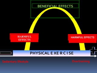 BENEFICIAL EFFECTS




           HARMFUL                        HARMFUL EFFECTS
           EFFECTS




                      PHYSICAL E XE R C I SE
Sedentary lifestyle                        Overtraining
 