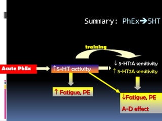 Summary: PhEx5HT


                       training


                                  5-HT1A sensitivity
Acute PhEx   5-HT activity        5-HT2A sensitivity


              Fatigue, PE
                                     Fatigue, PE
                                   A-D effect
 