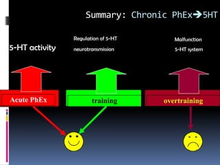 Summary: Chronic PhEx5HT

                Regulation of 5-HT      Malfunction
5-HT activity   neurotransmission       5-HT system




Acute PhEx             training      overtraining
 