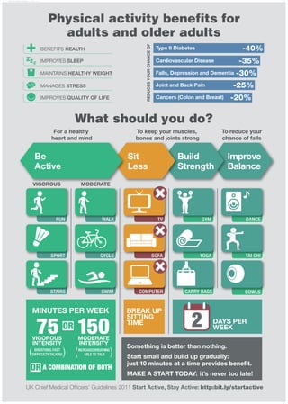 Physical activity benefits for
adults and older adults
What should you do?
Cancers (Colon and Breast)
UK Chief Medical Officers’ Guidelines 2011 Start Active, Stay Active:
REDUCESYOURCHANCEOF
BENEFITS HEALTH
IMPROVES SLEEP
MAINTAINS HEALTHY WEIGHT
MANAGES STRESS
IMPROVES QUALITY OF LIFE
PHYSICAL ACTIVITY INFOGRAPHIC COLOUR_AW_HR.pdf 1 21/08/2015 14:58
 