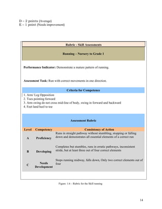 14
D – 2 points (Average)
E – 1 point (Needs improvement)
Rubric - Skill Assessments
Running – Nursery to Grade 1
Performance Indicator: Demonstrate a mature pattern of running.
Assessment Task: Run with correct movements in one direction.
Criteria for Competence
1. Arm/ Leg Opposition
2. Toes pointing forward
3. Arm swing do not cross mid-line of body, swing in forward and backward
4. Feet land heel to toe
Assessment Rubric
Level Competency Consistency of Action
A Proficiency
Runs in straight pathway without stumbling, stopping or falling
down and demonstrates all essential elements of a correct run
B Developing
Completes but stumbles, runs in erratic pathways, inconsistent
stride, but at least three out of four correct elements
C
Needs
Development
Stops running midway, falls down, Only two correct elements out of
four
Figure: 1.6 – Rubric for the Skill running
 
