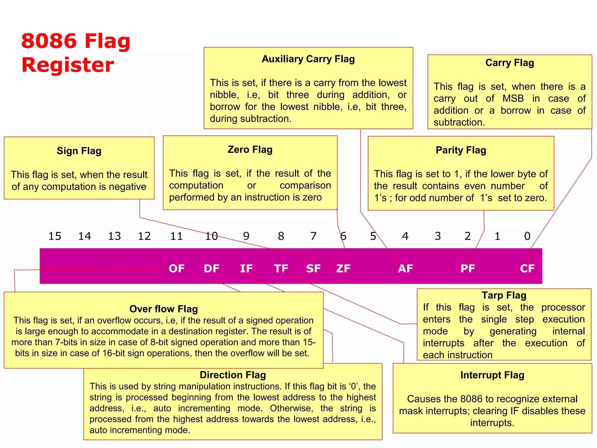 10
8086 Flag
Register
15 14 13 12 11 10 9 8 7 6 5 4 3 2 1 0
OF DF IF TF SF ZF AF PF CF
Carry Flag
This flag is set, when there is a
carry out of MSB in case of
addition or a borrow in case of
subtraction.
Parity Flag
This flag is set to 1, if the lower byte of
the result contains even number of
1’s ; for odd number of 1’s set to zero.
Auxiliary Carry Flag
This is set, if there is a carry from the lowest
nibble, i.e, bit three during addition, or
borrow for the lowest nibble, i.e, bit three,
during subtraction.
Zero Flag
This flag is set, if the result of the
computation or comparison
performed by an instruction is zero
Sign Flag
This flag is set, when the result
of any computation is negative
Tarp Flag
If this flag is set, the processor
enters the single step execution
mode by generating internal
interrupts after the execution of
each instruction
Interrupt Flag
Causes the 8086 to recognize external
mask interrupts; clearing IF disables these
interrupts.
Direction Flag
This is used by string manipulation instructions. If this flag bit is ‘0’, the
string is processed beginning from the lowest address to the highest
address, i.e., auto incrementing mode. Otherwise, the string is
processed from the highest address towards the lowest address, i.e.,
auto incrementing mode.
Over flow Flag
This flag is set, if an overflow occurs, i.e, if the result of a signed operation
is large enough to accommodate in a destination register. The result is of
more than 7-bits in size in case of 8-bit signed operation and more than 15-
bits in size in case of 16-bit sign operations, then the overflow will be set.
 
