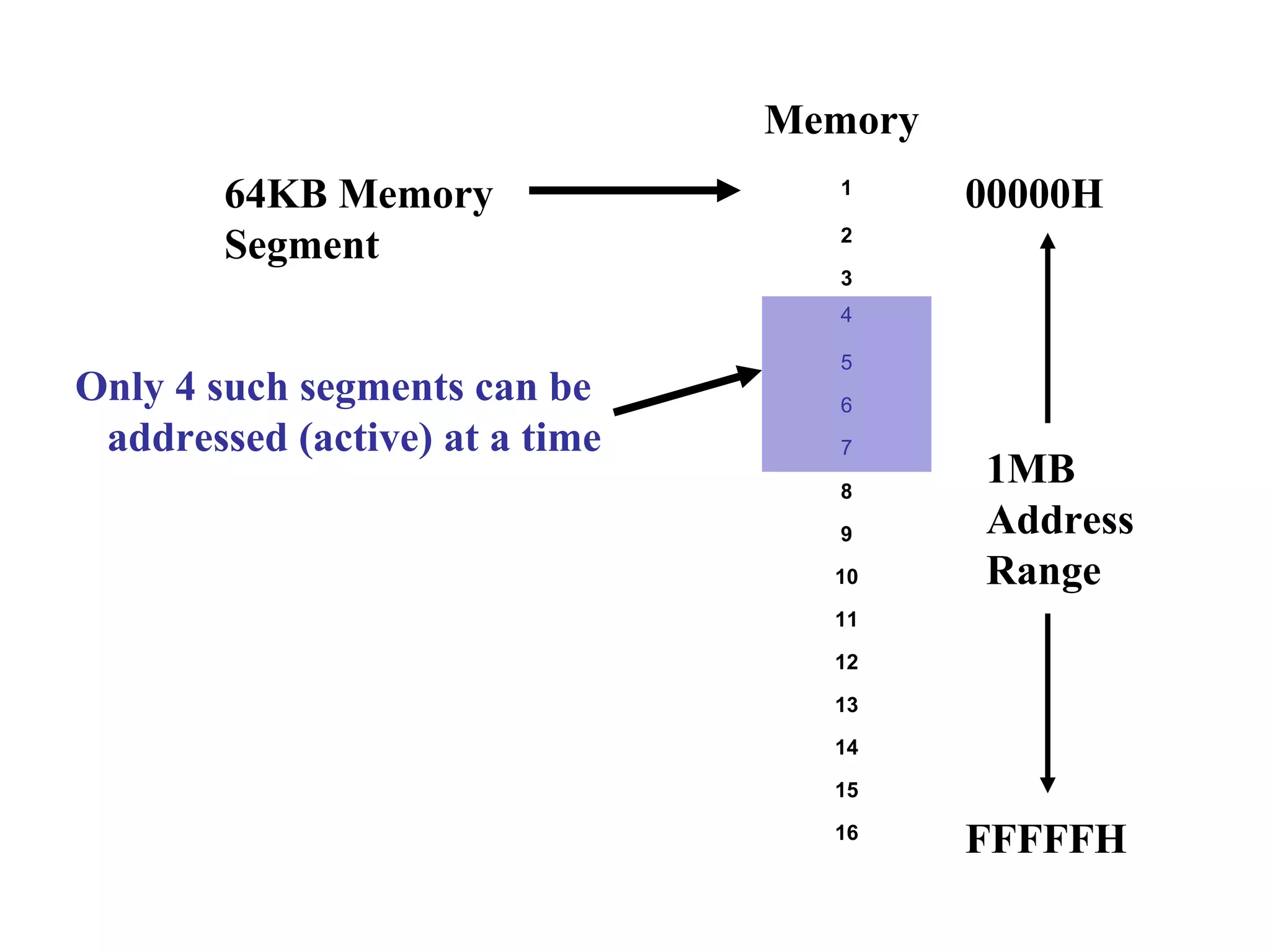 1
2
3
4
5
6
7
8
9
10
11
12
13
14
15
16
Memory
00000H
FFFFFH
1MB
Address
Range
64KB Memory
Segment
Only 4 such segments can be
addressed (active) at a time
4
5
6
7
 