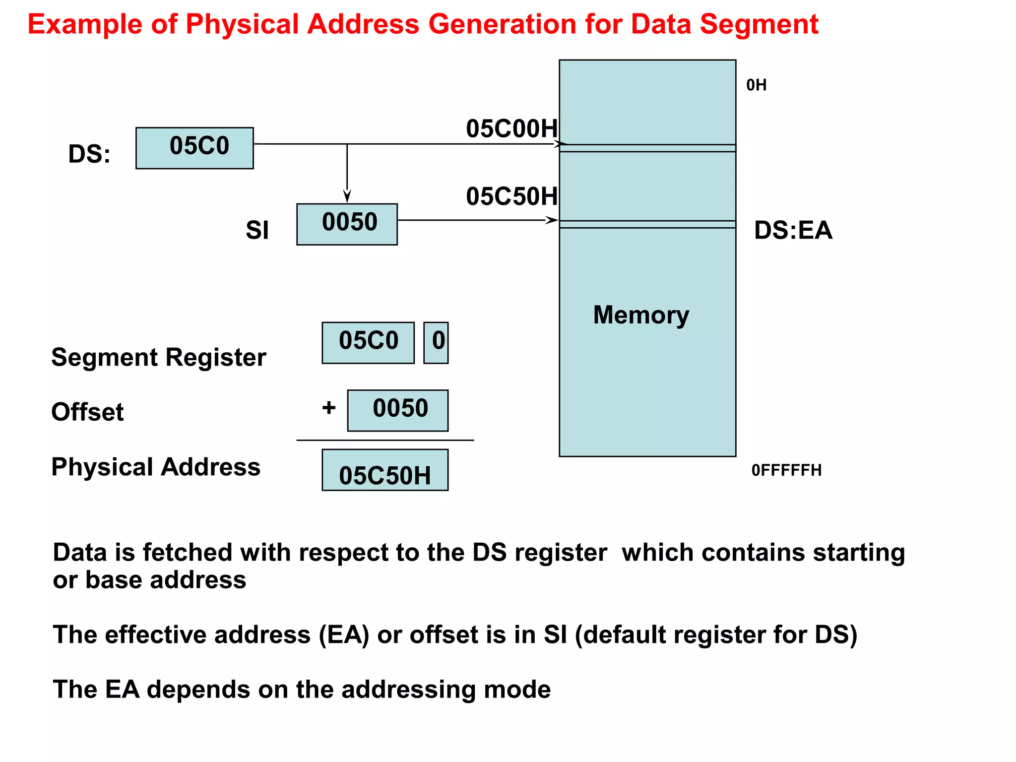 Memory
Segment Register
Offset
Physical Address
+
DS:
SI
05C0
0050
05C00H
05C50H
05C0 0
0050
05C50H
Data is fetched with respect to the DS register which contains starting
or base address
The effective address (EA) or offset is in SI (default register for DS)
The EA depends on the addressing mode
DS:EA
0H
0FFFFFH
Example of Physical Address Generation for Data Segment
 