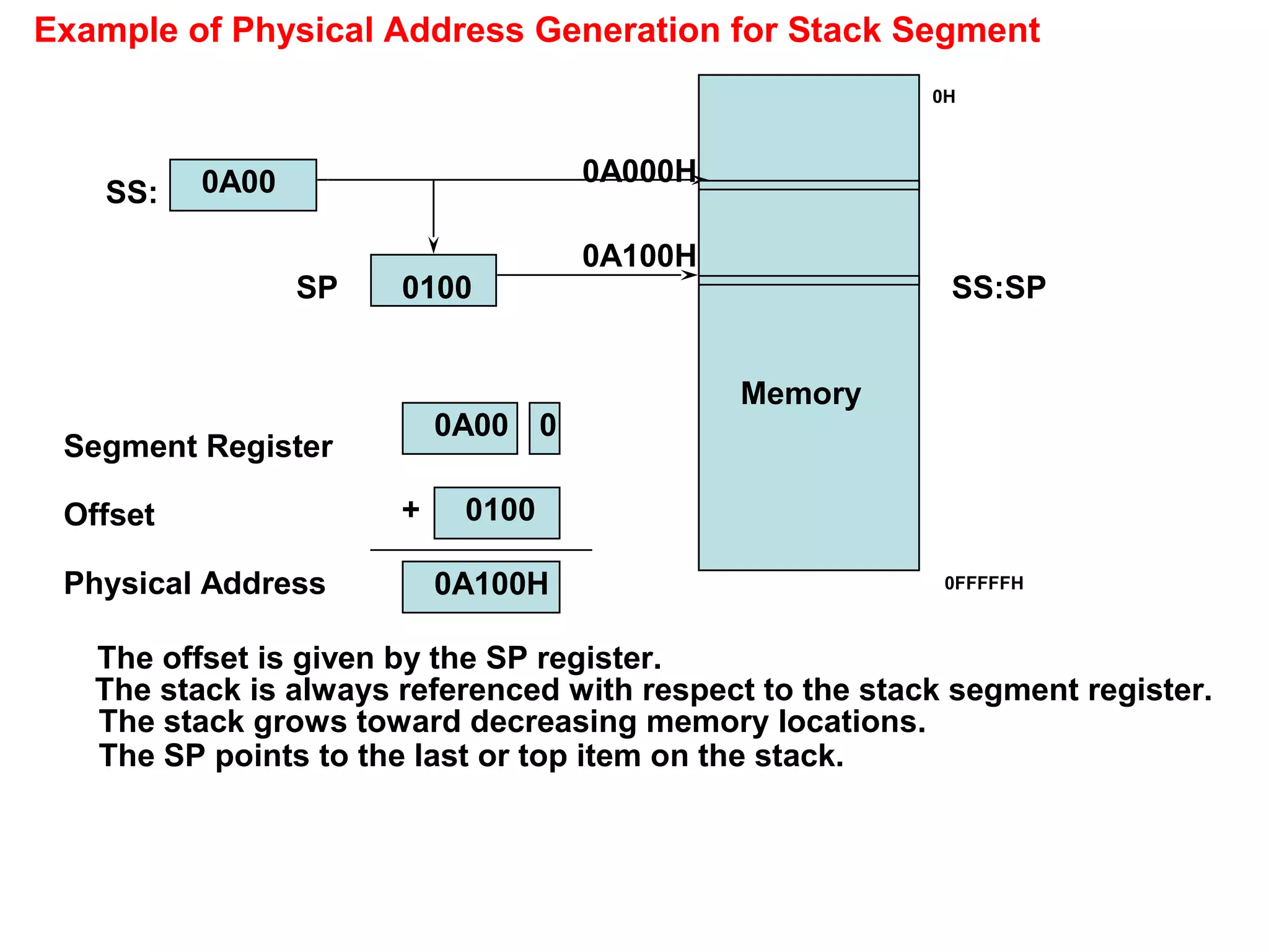 Memory
Segment Register
Offset
Physical Address
+
SS:
SP
0A00
0100
0A000H
0A100H
0A00 0
0100
0A100H
The stack is always referenced with respect to the stack segment register.
The stack grows toward decreasing memory locations.
The SP points to the last or top item on the stack.
The offset is given by the SP register.
SS:SP
0H
0FFFFFH
Example of Physical Address Generation for Stack Segment
 