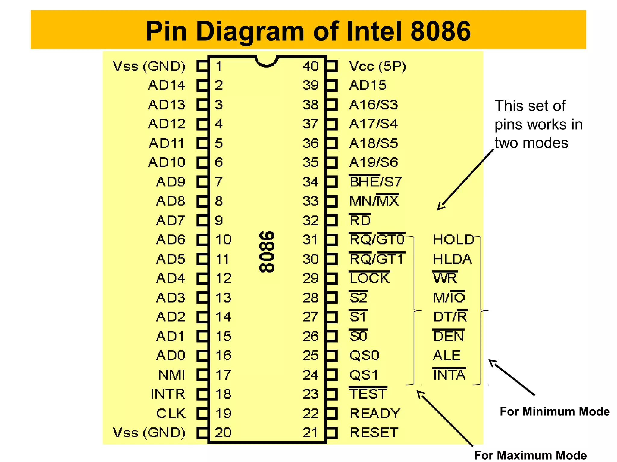 Pin Diagram of Intel 8086
This set of
pins works in
two modes
For Maximum Mode
For Minimum Mode
 
