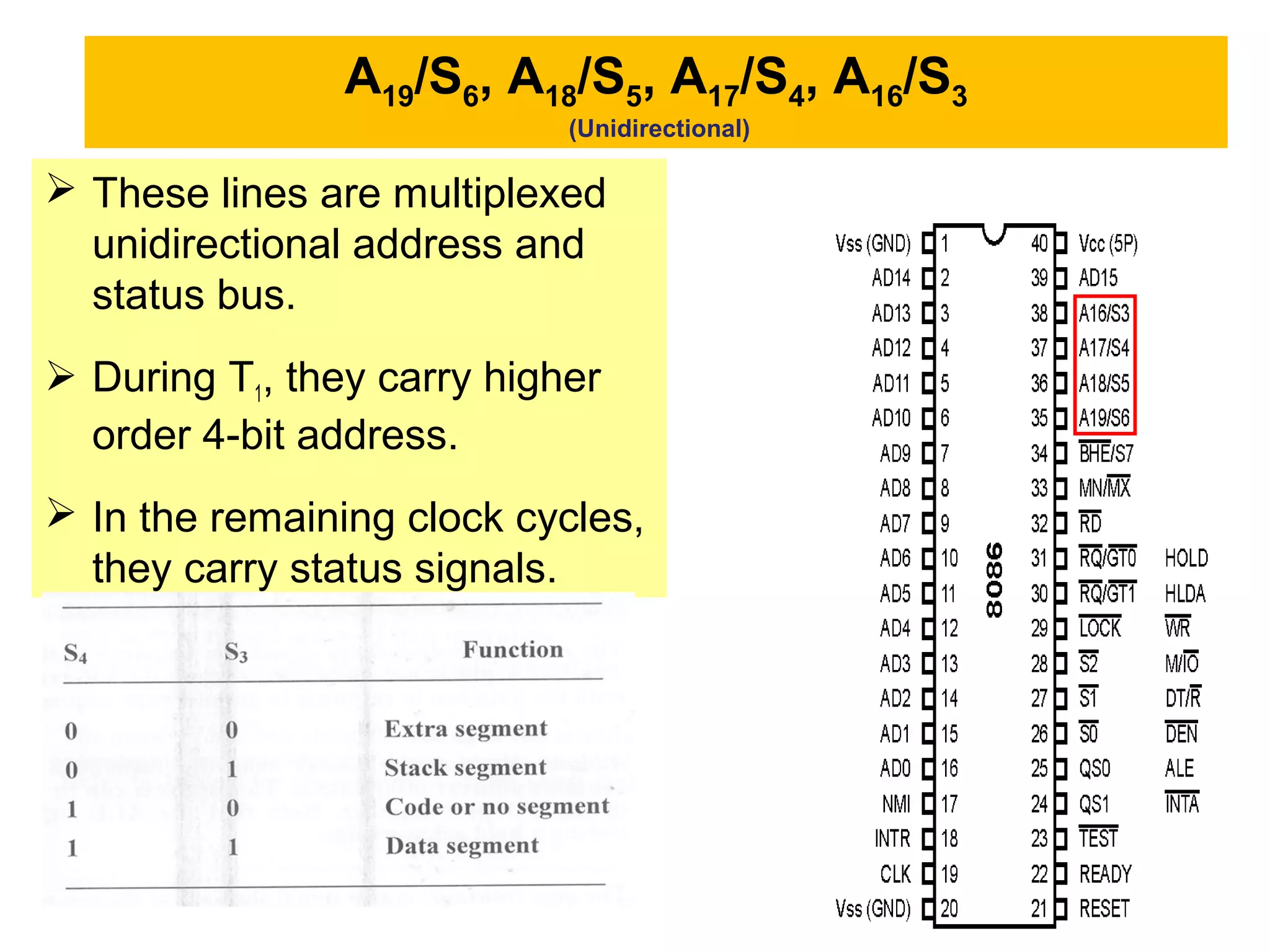 A19/S6, A18/S5, A17/S4, A16/S3
(Unidirectional)
 These lines are multiplexed
unidirectional address and
status bus.
 During T1, they carry higher
order 4-bit address.
 In the remaining clock cycles,
they carry status signals.
 