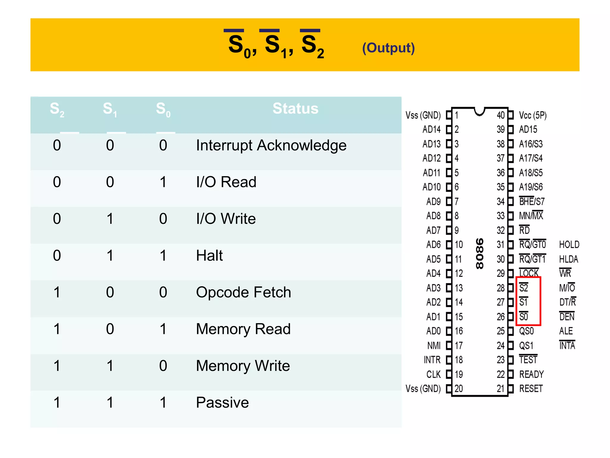 S2 S1 S0 Status
0 0 0 Interrupt Acknowledge
0 0 1 I/O Read
0 1 0 I/O Write
0 1 1 Halt
1 0 0 Opcode Fetch
1 0 1 Memory Read
1 1 0 Memory Write
1 1 1 Passive
S0, S1, S2 (Output)
 