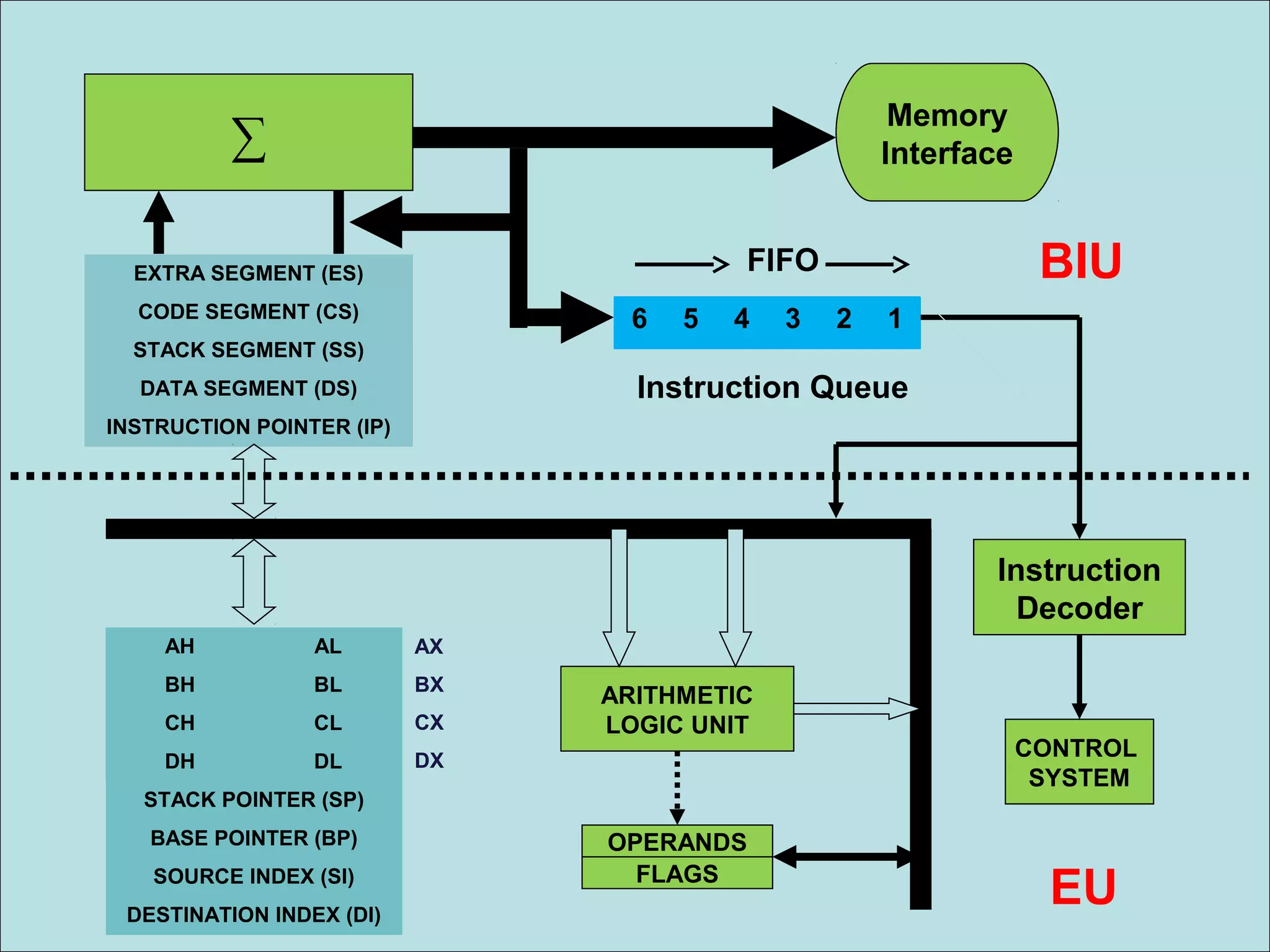 AH AL
BH BL
CH CL
DH DL
STACK POINTER (SP)
BASE POINTER (BP)
SOURCE INDEX (SI)
DESTINATION INDEX (DI)
EXTRA SEGMENT (ES)
CODE SEGMENT (CS)
STACK SEGMENT (SS)
DATA SEGMENT (DS)
INSTRUCTION POINTER (IP)
CONTROL
SYSTEM
6 5 4 3 2 1
ARITHMETIC
LOGIC UNIT
FLAGS
Instruction Queue
OPERANDS
∑
Memory
Interface
EU
BIU
Instruction
Decoder
AX
BX
CX
DX
FIFO
 