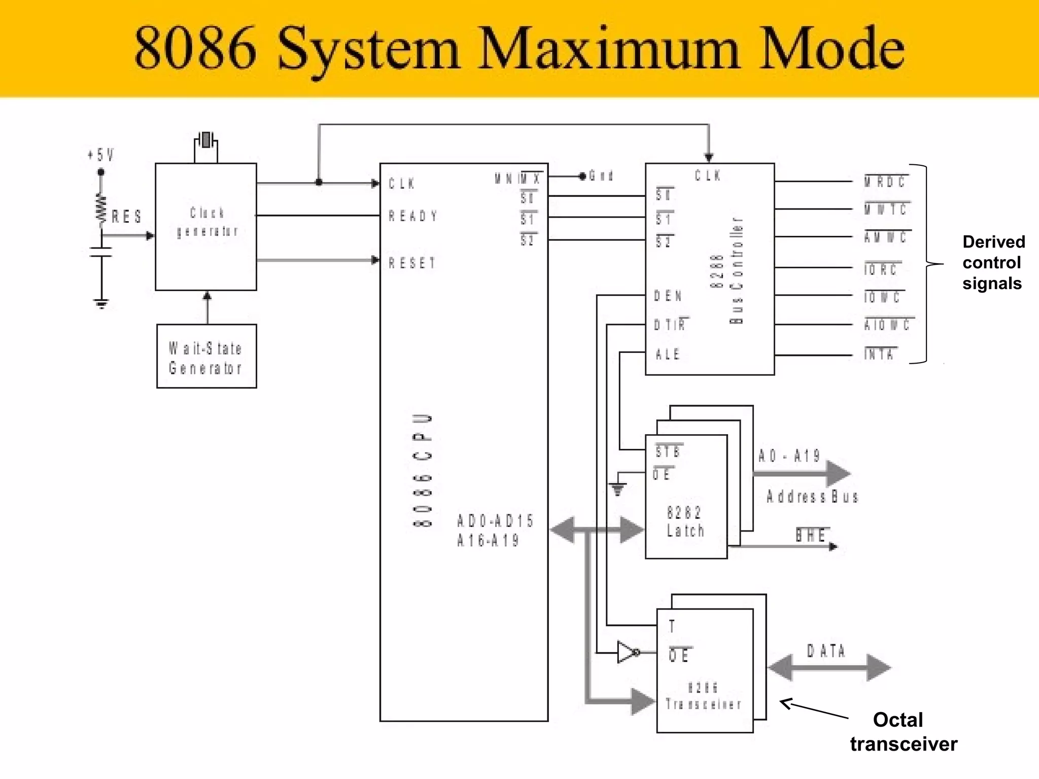 54
Derived
control
signals
Octal
transceiver
 