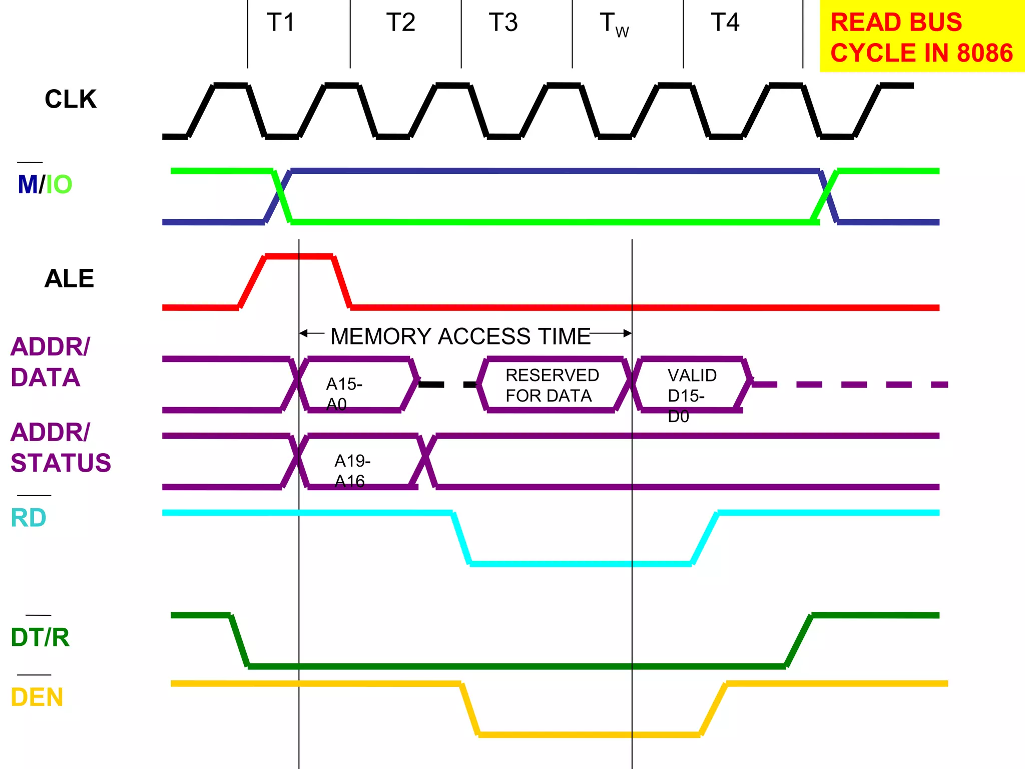 CLK
M/IO
ALE
ADDR/
DATA
ADDR/
STATUS
RD
DT/R
DEN
T1 T2 T3 TW T4
A15-
A0
A19-
A16
RESERVED
FOR DATA
VALID
D15-
D0
MEMORY ACCESS TIME
READ BUS
CYCLE IN 8086
 