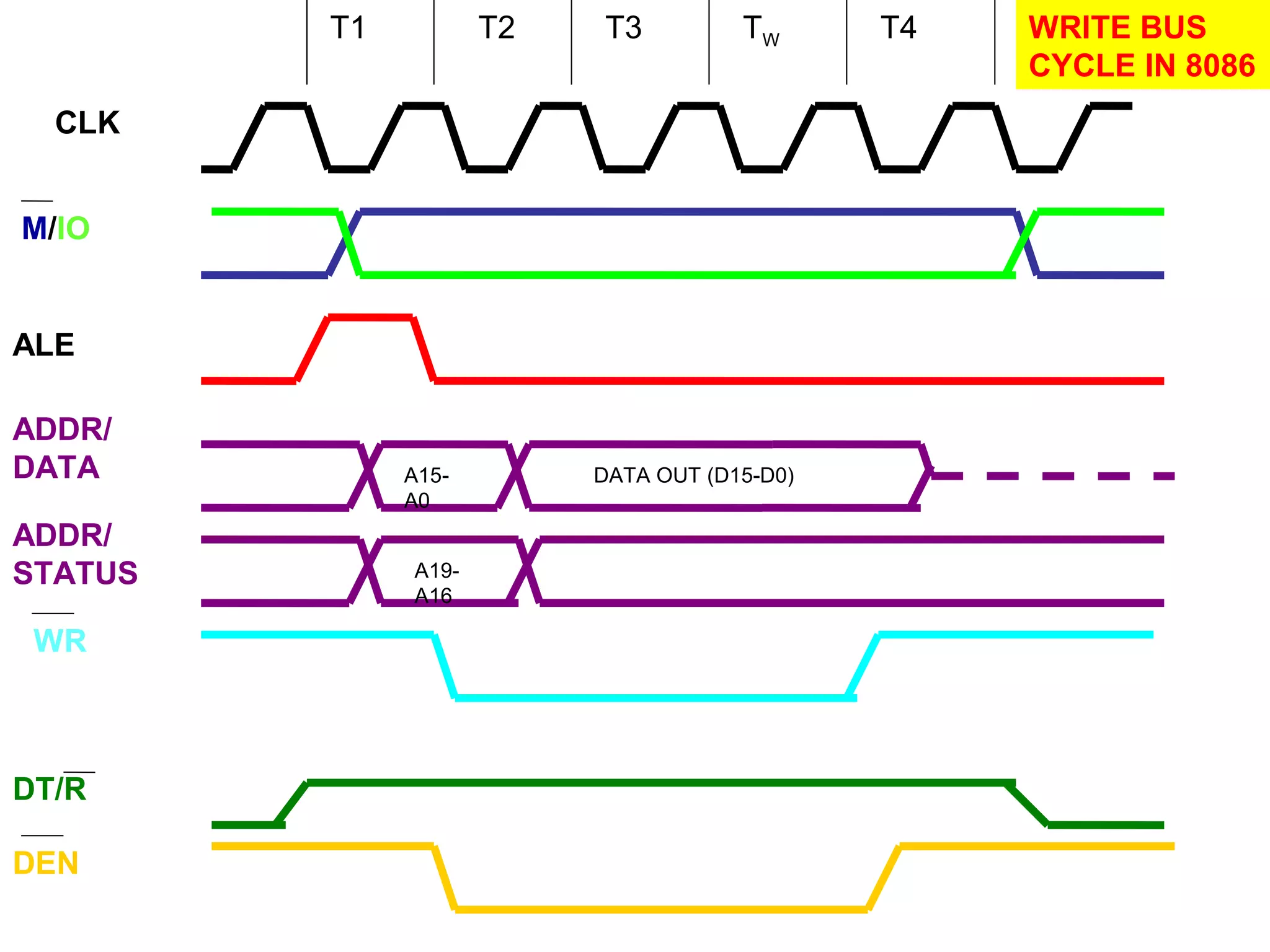 CLK
M/IO
ALE
ADDR/
DATA
ADDR/
STATUS
DT/R
DEN
T1 T2 T3 TW T4
A15-
A0
A19-
A16
DATA OUT (D15-D0)
WR
WRITE BUS
CYCLE IN 8086
 