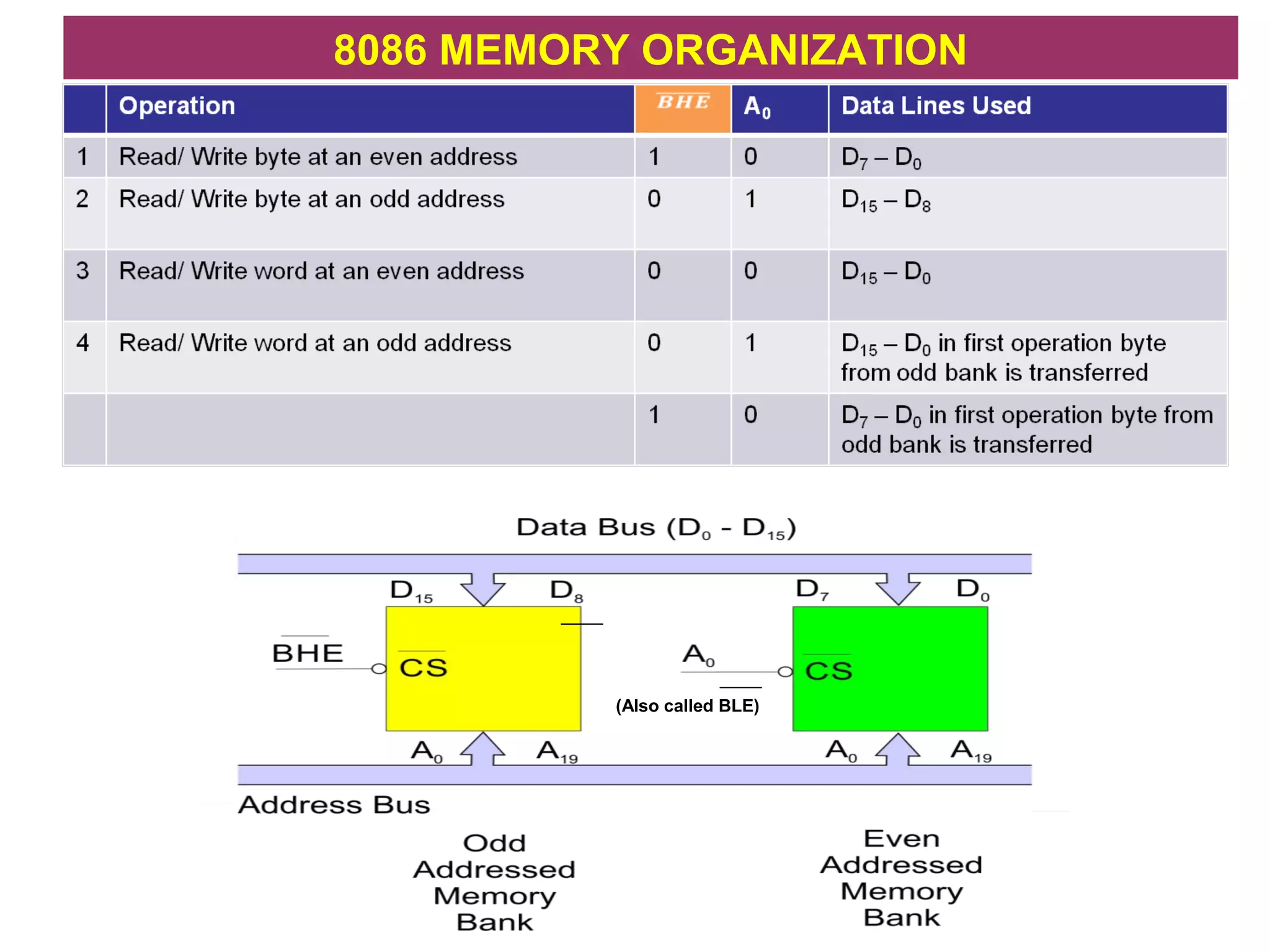 8086 MEMORY ORGANIZATION
(Also called BLE)
 