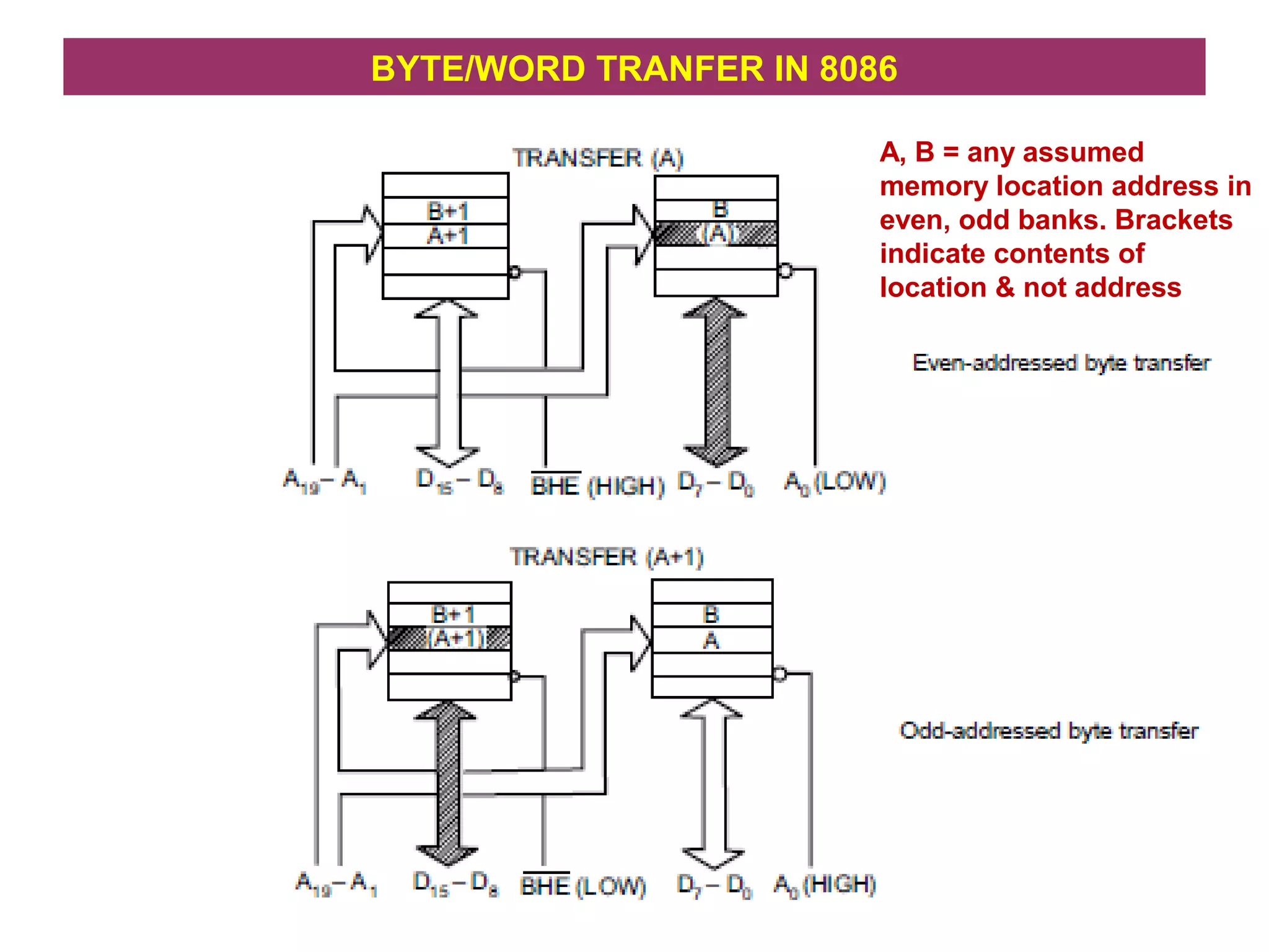BYTE/WORD TRANFER IN 8086
A, B = any assumed
memory location address in
even, odd banks. Brackets
indicate contents of
location & not address
 