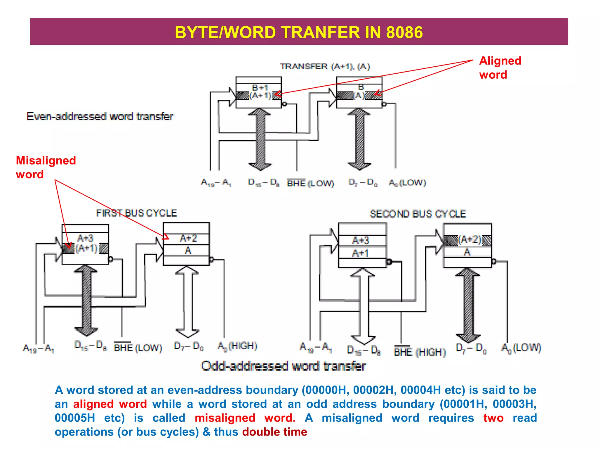 BYTE/WORD TRANFER IN 8086
A word stored at an even-address boundary (00000H, 00002H, 00004H etc) is said to be
an aligned word while a word stored at an odd address boundary (00001H, 00003H,
00005H etc) is called misaligned word. A misaligned word requires two read
operations (or bus cycles) & thus double time
Misaligned
word
Aligned
word
 