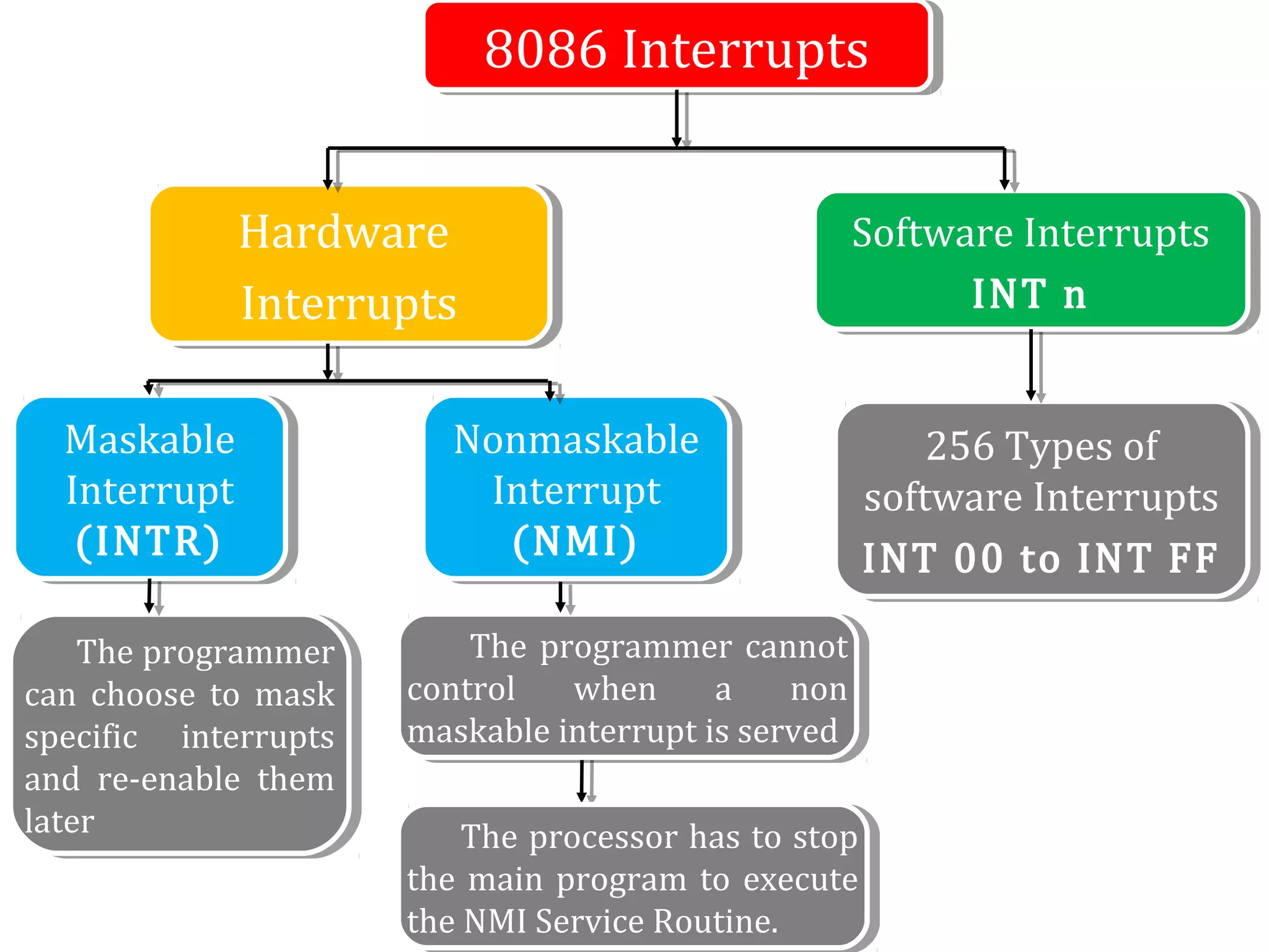 8086 Interrupts
8086 Interrupts
Software Interrupts
INT n
Software Interrupts
INT n
Hardware
Interrupts
Hardware
Interrupts
Maskable
Interrupt
(INTR)
Maskable
Interrupt
(INTR)
Nonmaskable
Interrupt
(NMI)
Nonmaskable
Interrupt
(NMI)
The programmer
can choose to mask
specific interrupts
and re-enable them
later
The programmer
can choose to mask
specific interrupts
and re-enable them
later
The programmer cannot
control when a non
maskable interrupt is served
The programmer cannot
control when a non
maskable interrupt is served
The processor has to stop
the main program to execute
the NMI Service Routine.
The processor has to stop
the main program to execute
the NMI Service Routine.
256 Types of
software Interrupts
INT 00 to INT FF
256 Types of
software Interrupts
INT 00 to INT FF
 