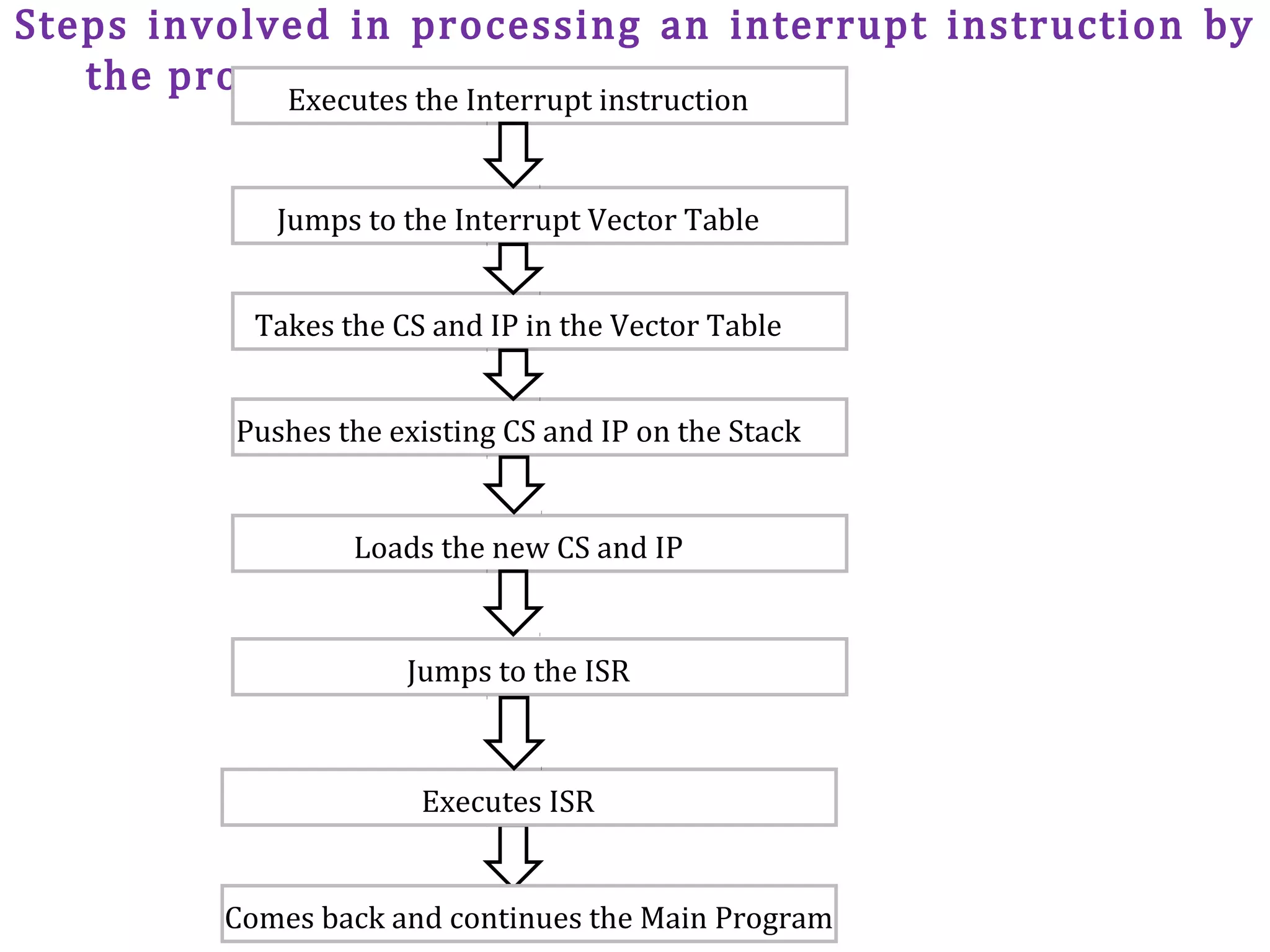 Steps involved in processing an interrupt instruction by
the processor
Jumps to the Interrupt Vector Table
Takes the CS and IP in the Vector Table
Pushes the existing CS and IP on the Stack
Executes the Interrupt instruction
Loads the new CS and IP
Jumps to the ISR
Comes back and continues the Main Program
Executes ISR
 