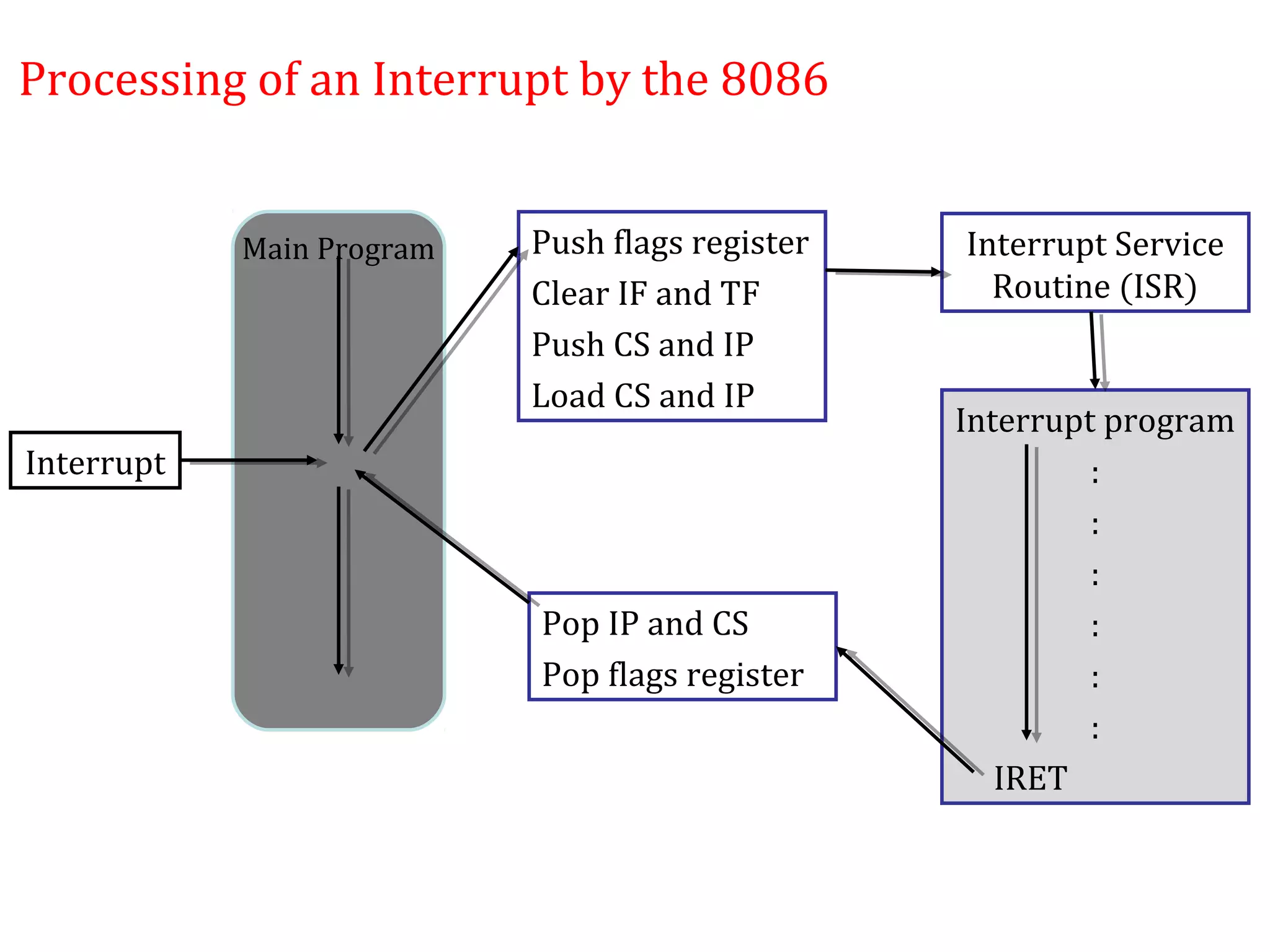 Interrupt
Push flags register
Clear IF and TF
Push CS and IP
Load CS and IP
Pop IP and CS
Pop flags register
Interrupt Service
Routine (ISR)
Interrupt program
:
:
:
:
:
:
IRET
Main Program
Processing of an Interrupt by the 8086
 