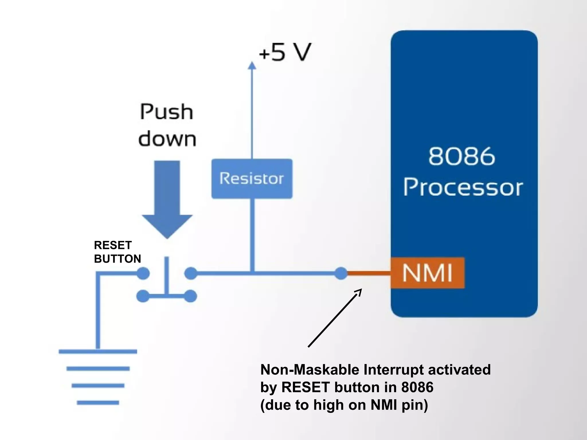 Non-Maskable Interrupt activated
by RESET button in 8086
(due to high on NMI pin)
RESET
BUTTON
 
