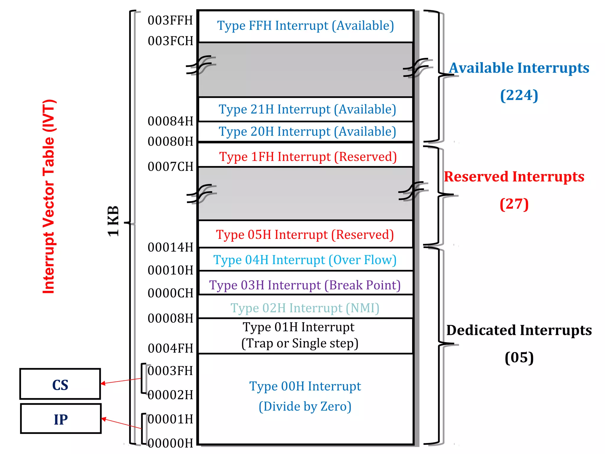 CS
IP
Type 01H Interrupt
(Trap or Single step)
Type 02H Interrupt (NMI)
Type 03H Interrupt (Break Point)
Type 04H Interrupt (Over Flow)
Type 20H Interrupt (Available)
Type 21H Interrupt (Available)
Type 1FH Interrupt (Reserved)
Type FFH Interrupt (Available)
Type 05H Interrupt (Reserved)
Type 00H Interrupt
(Divide by Zero)
Dedicated Interrupts
(05)
Reserved Interrupts
(27)
Available Interrupts
(224)
CS
IP
003FFH
00084H
00080H
0007CH
00014H
00010H
0000CH
00008H
0004FH
0003FH
00002H
00001H
00000H
003FCH
Interrupt
Vector
Table
(IVT)
 