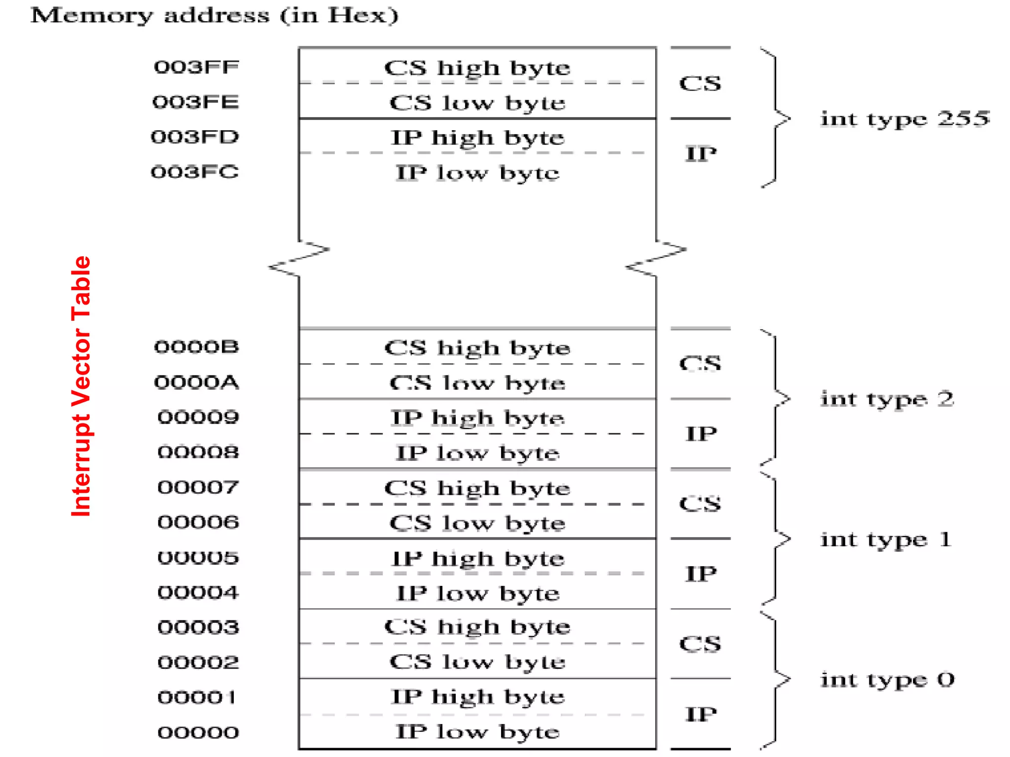 Interrupt
Vector
Table
 