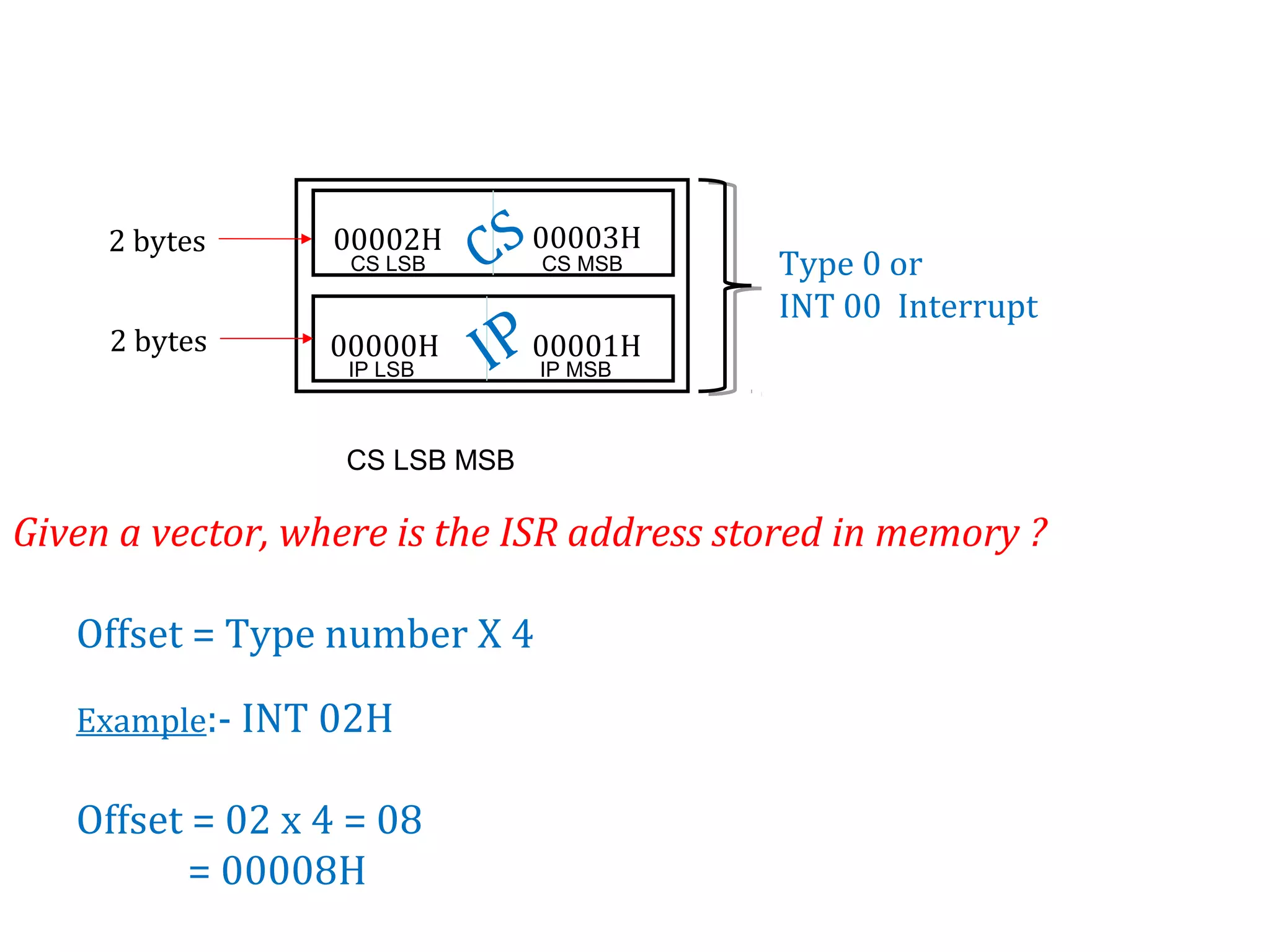 Given a vector, where is the ISR address stored in memory ?
Offset = Type number X 4
Example:- INT 02H
Offset = 02 x 4 = 08
= 00008H
Type 0 or
INT 00 Interrupt
00000H 00001H
00002H 00003H
2 bytes
2 bytes
CS
IP
CS LSB MSB
CS LSB CS MSB
IP LSB IP MSB
 