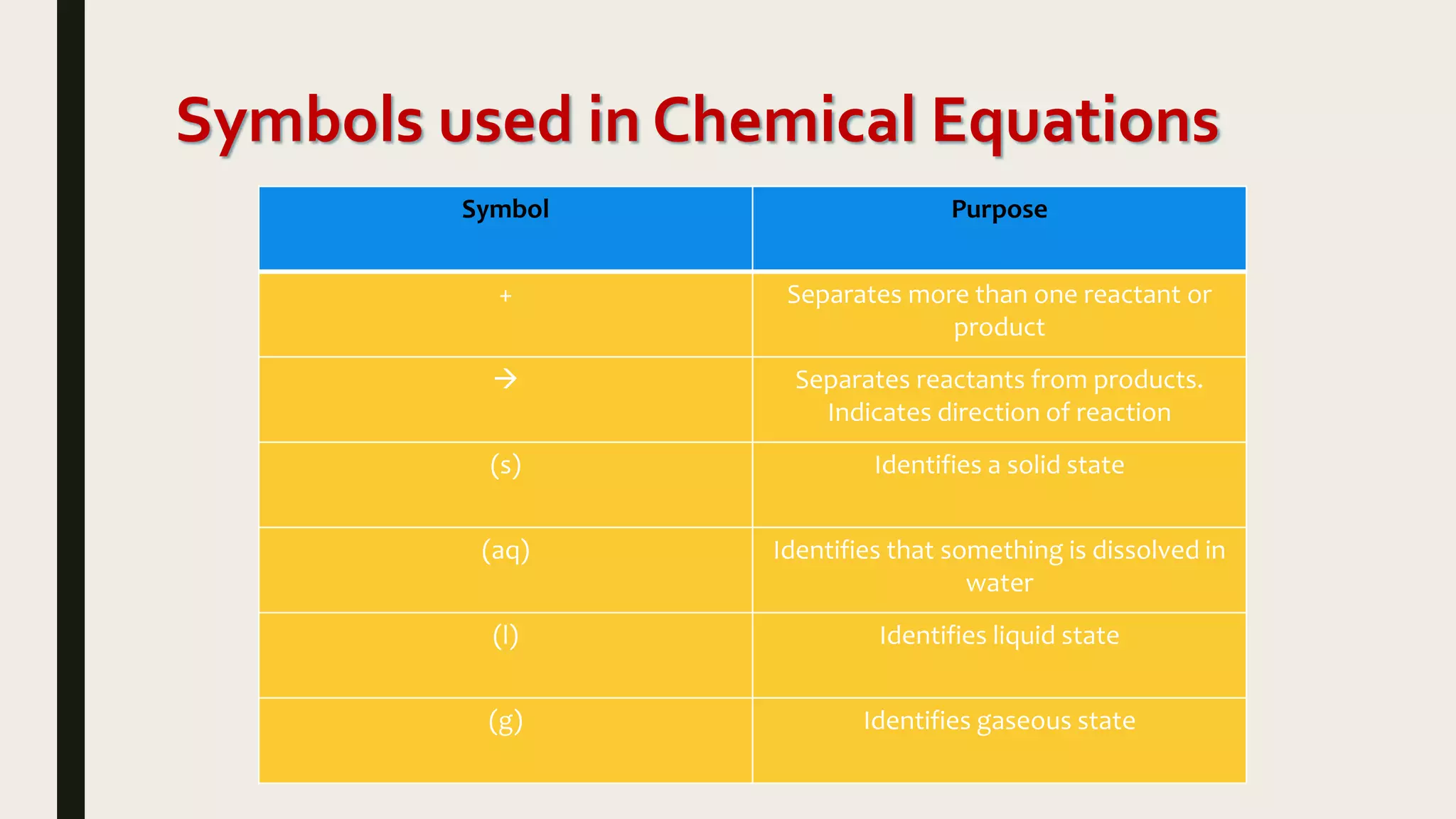 Symbols used in Chemical Equations
Symbol Purpose
+ Separates more than one reactant or
product
 Separates reactants from products.
Indicates direction of reaction
(s) Identifies a solid state
(aq) Identifies that something is dissolved in
water
(l) Identifies liquid state
(g) Identifies gaseous state
 