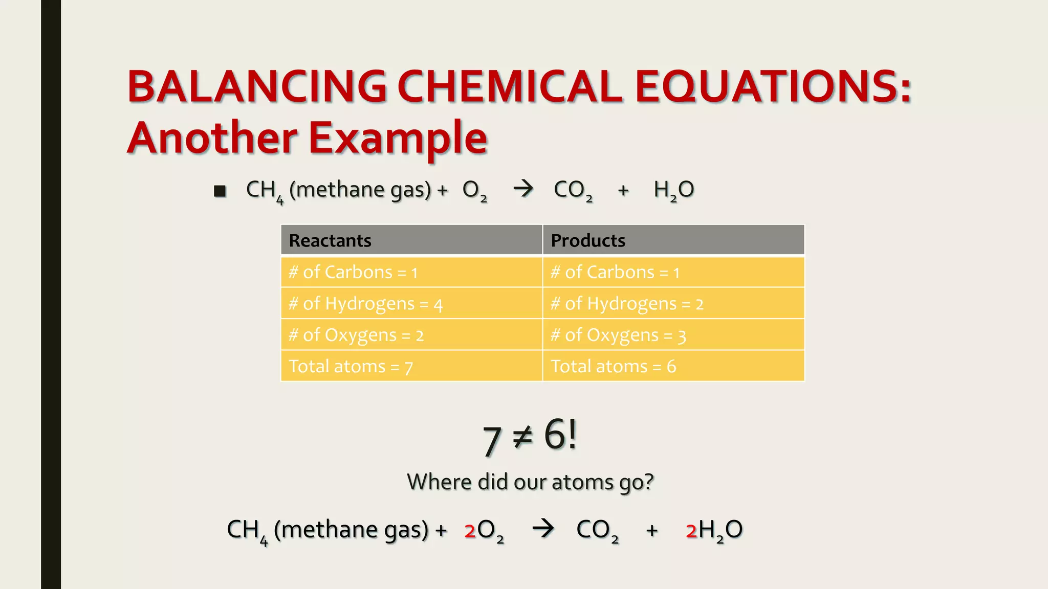 BALANCING CHEMICAL EQUATIONS:
Another Example
■ CH4 (methane gas) + O2  CO2 + H2O
7 ≠ 6!
Where did our atoms go?
Reactants Products
# of Carbons = 1 # of Carbons = 1
# of Hydrogens = 4 # of Hydrogens = 2
# of Oxygens = 2 # of Oxygens = 3
Total atoms = 7 Total atoms = 6
CH4 (methane gas) + 2O2  CO2 + 2H2O
 