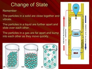   Change of State Remember  The particles in a solid are close together and vibrate. The particles in a liquid are further apart and slide over each other. The particles in a gas are far apart and bump into each other as they move quickly. 