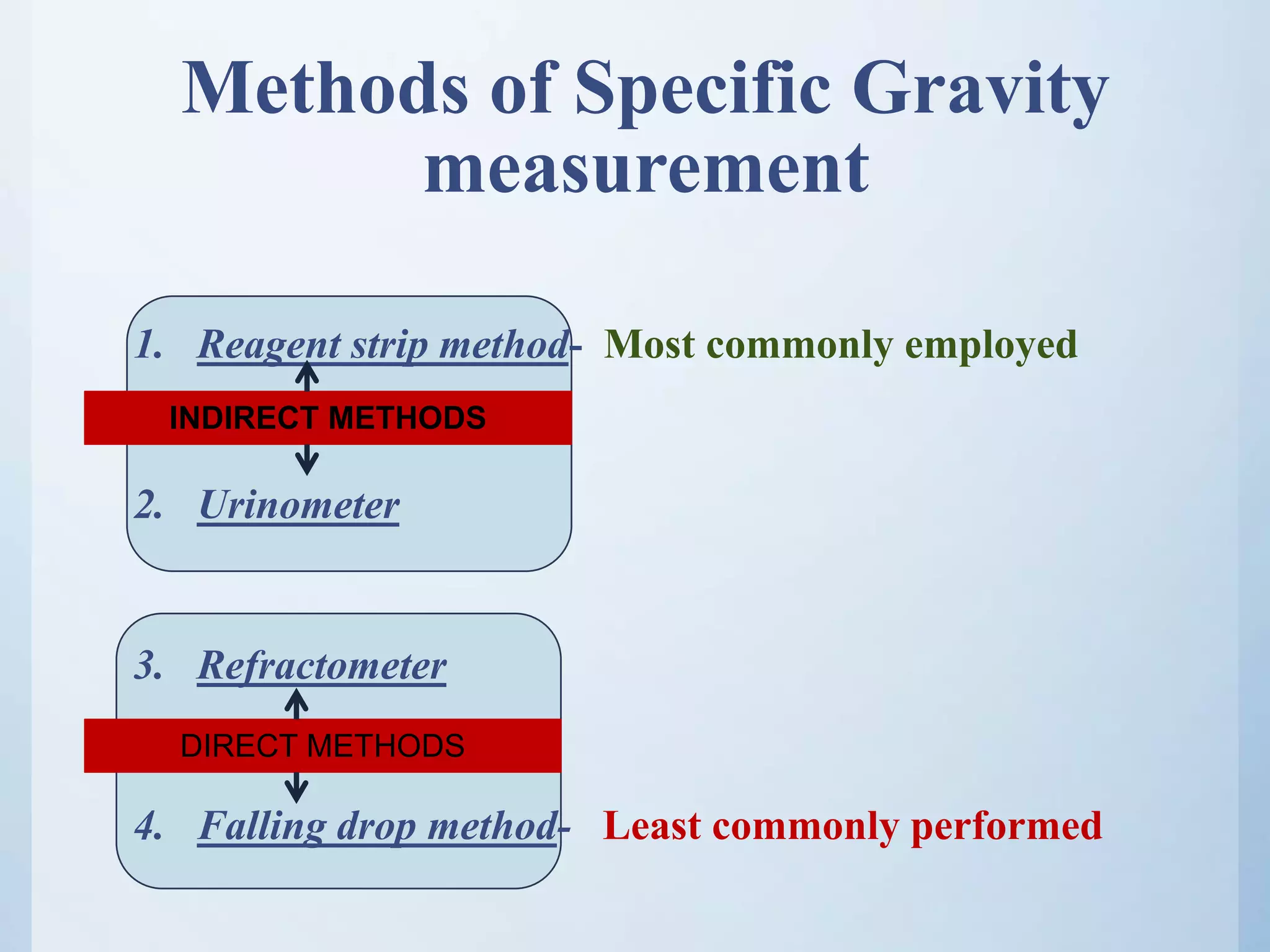 Methods of Specific Gravity
measurement
1. Reagent strip method- Most commonly employed
2. Urinometer
3. Refractometer
4. Falling drop method- Least commonly performed
INDIRECT METHODS
DIRECT METHODS
 