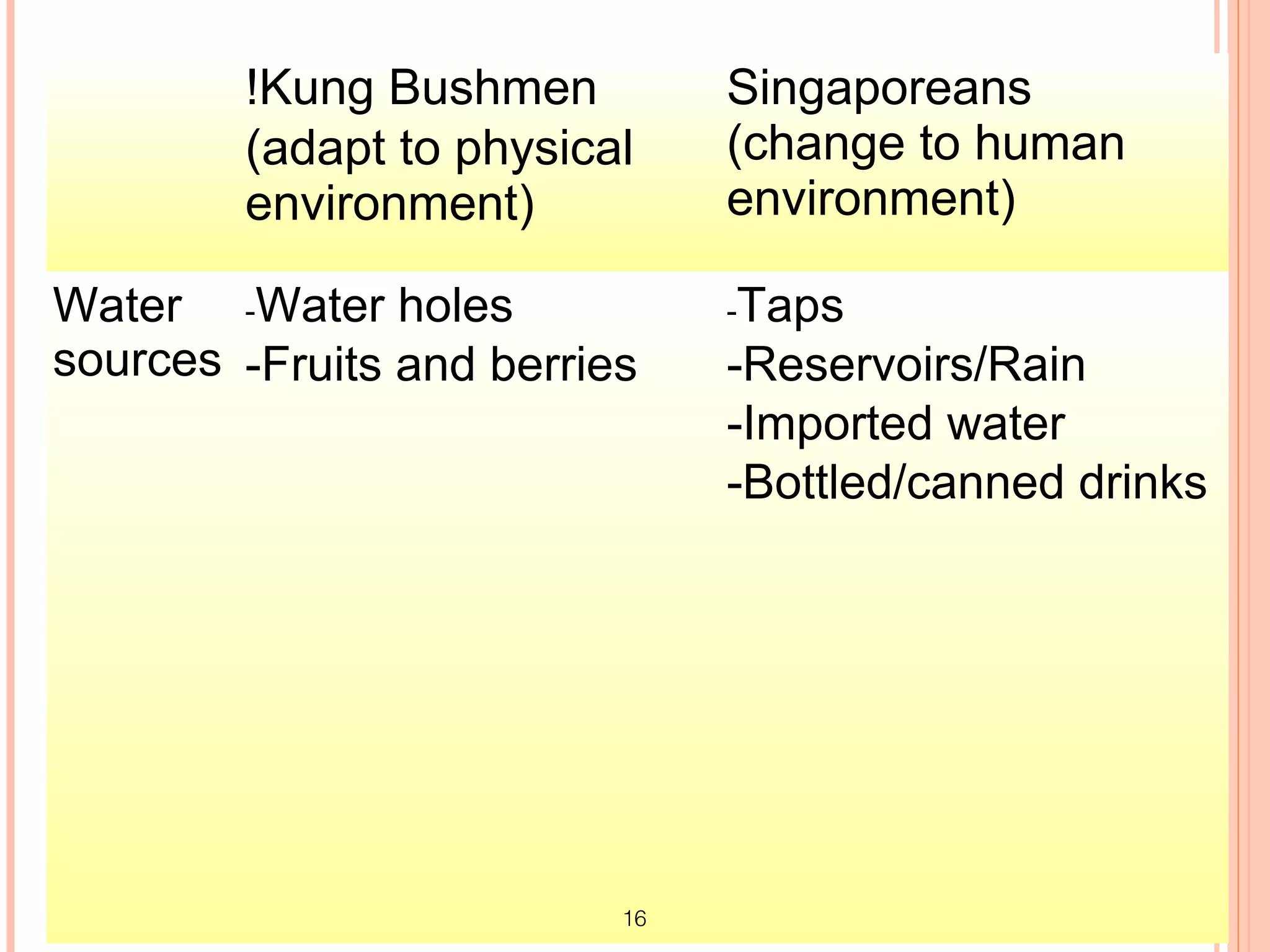 !Kung Bushmen          Singaporeans
        (adapt to physical     (change to human
        environment)           environment)

Water -Water holes             -Taps
sources -Fruits and berries    -Reservoirs/Rain
                               -Imported water
                               -Bottled/canned drinks




                          16
 