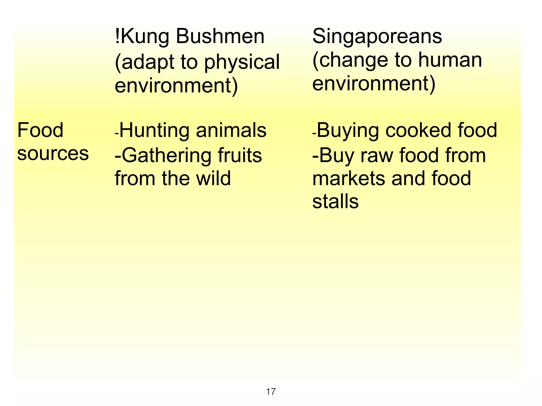 !Kung Bushmen        Singaporeans
          (adapt to physical   (change to human
          environment)         environment)

Food      -Hunting animals     -Buyingcooked food
sources   -Gathering fruits    -Buy raw food from
          from the wild        markets and food
                               stalls




                          17
 