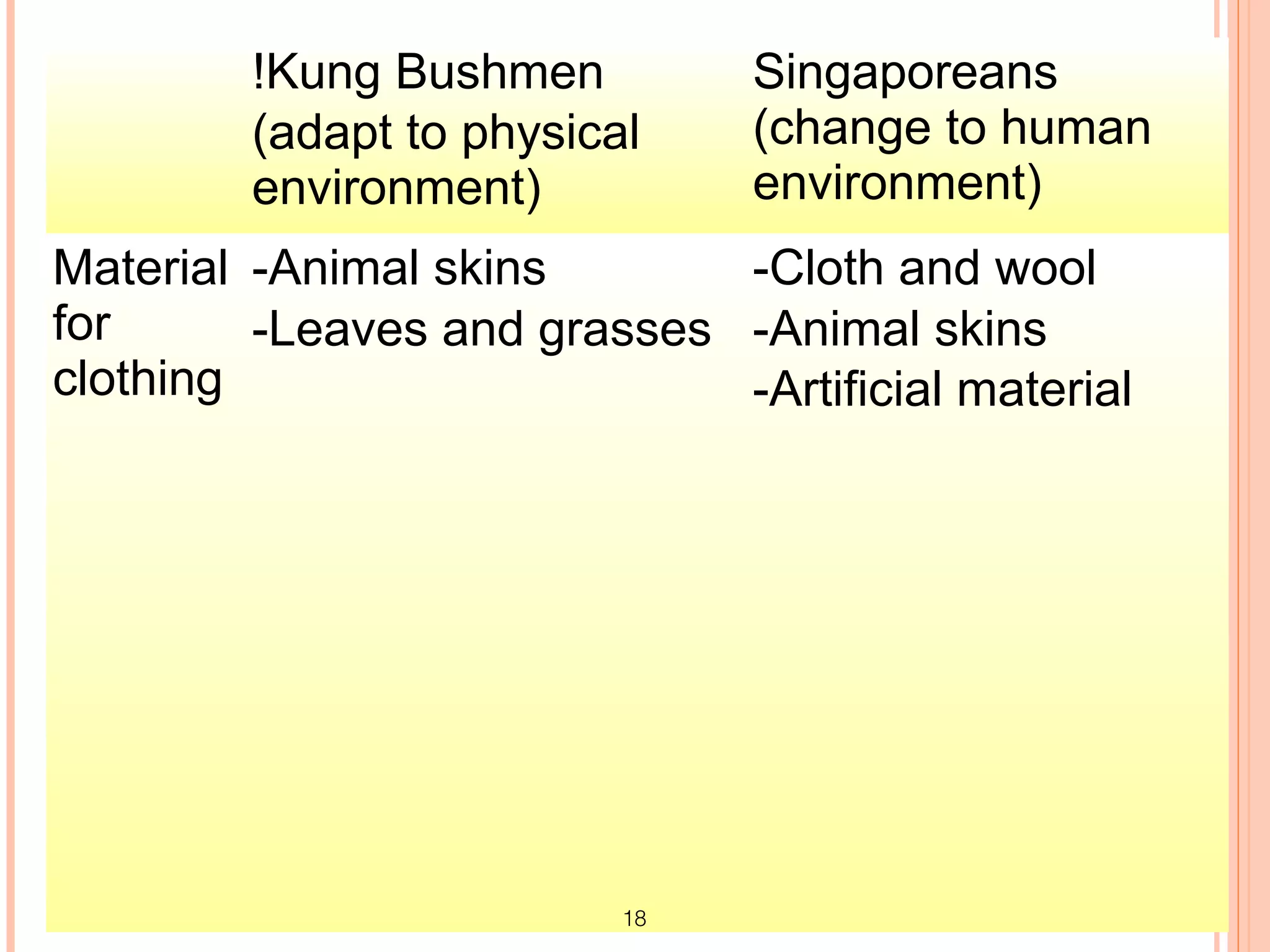 !Kung Bushmen         Singaporeans
         (adapt to physical    (change to human
         environment)          environment)
Material -Animal skins       -Cloth and wool
for      -Leaves and grasses -Animal skins
clothing                     -Artificial material




                          18
 