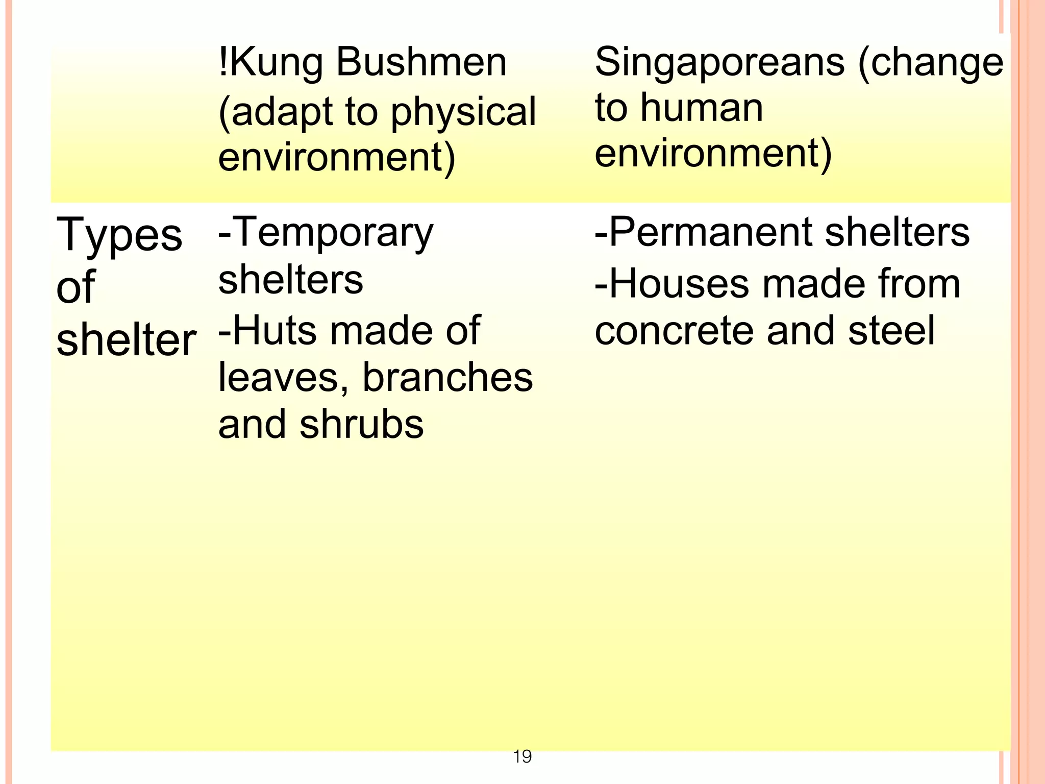 !Kung Bushmen        Singaporeans (change
        (adapt to physical   to human
        environment)         environment)

Types -Temporary             -Permanent shelters
of      shelters             -Houses made from
shelter -Huts made of        concrete and steel
        leaves, branches
        and shrubs




                        19
 