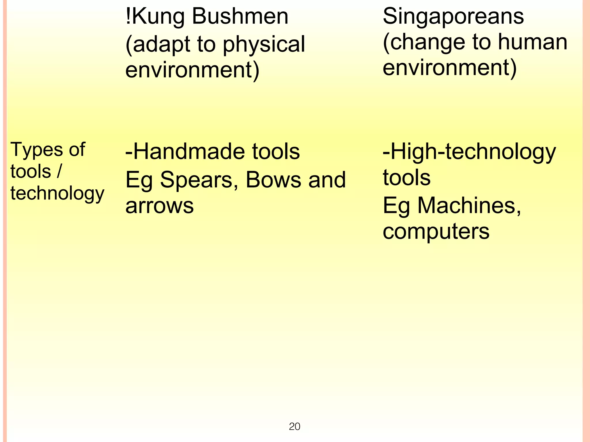!Kung Bushmen         Singaporeans
             (adapt to physical    (change to human
             environment)          environment)


Types of     -Handmade tools       -High-technology
tools /      Eg Spears, Bows and   tools
technology
             arrows                Eg Machines,
                                   computers




                             20
 