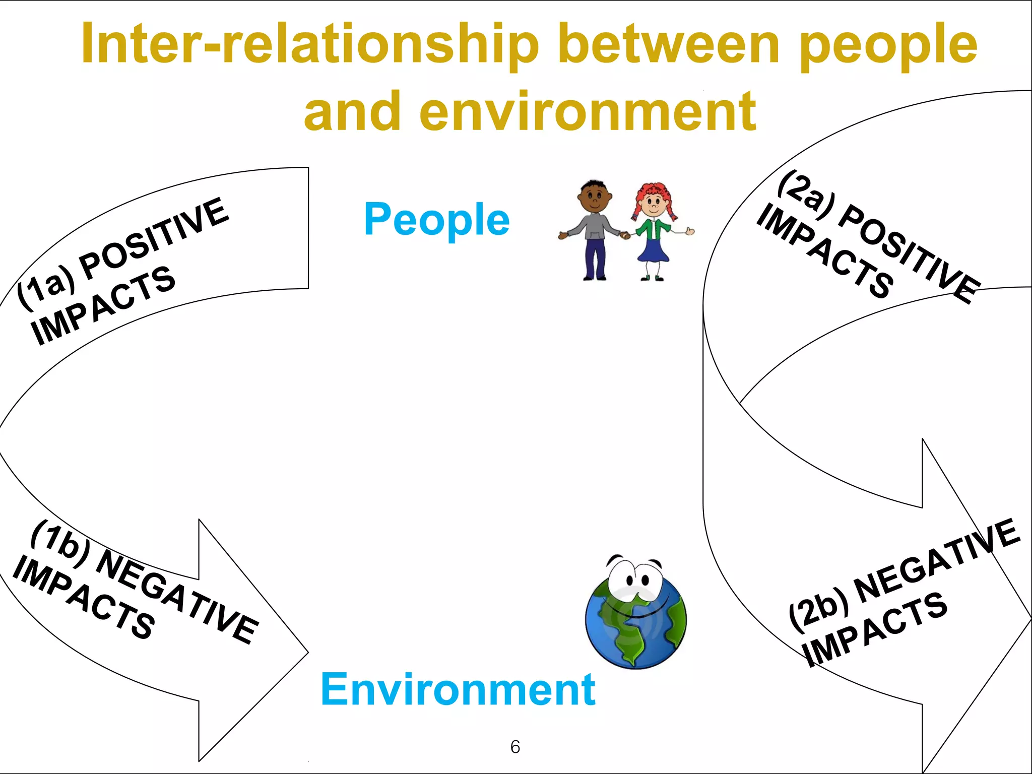 Inter-relationship between people
            and environment
                                (2a
                 People       IM ) PO
         I VE                    PA S
      SIT                           CT ITIV
    PO S
  a) CT                               S     E
(1 A
 IMP




 (1b
IMP ) NEG                                ATIVE
   AC AT                              EG
                                   ) N TS
       TS IVE                   (2b AC
                                 IMP
                Environment
                       6
 