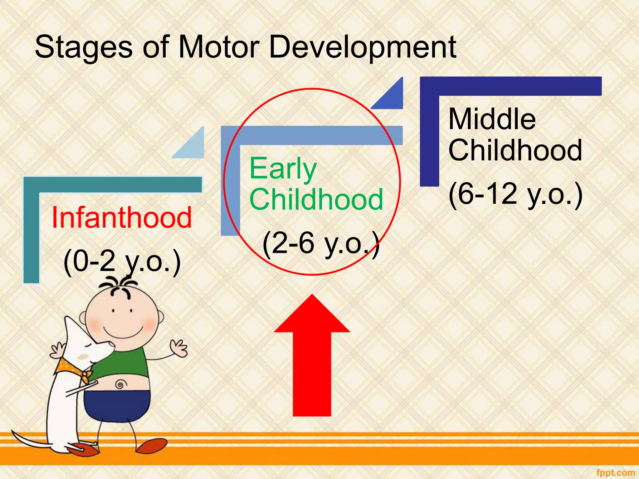 Infanthood
(0-2 y.o.)
Early
Childhood
(2-6 y.o.)
Middle
Childhood
(6-12 y.o.)
Stages of Motor Development
 