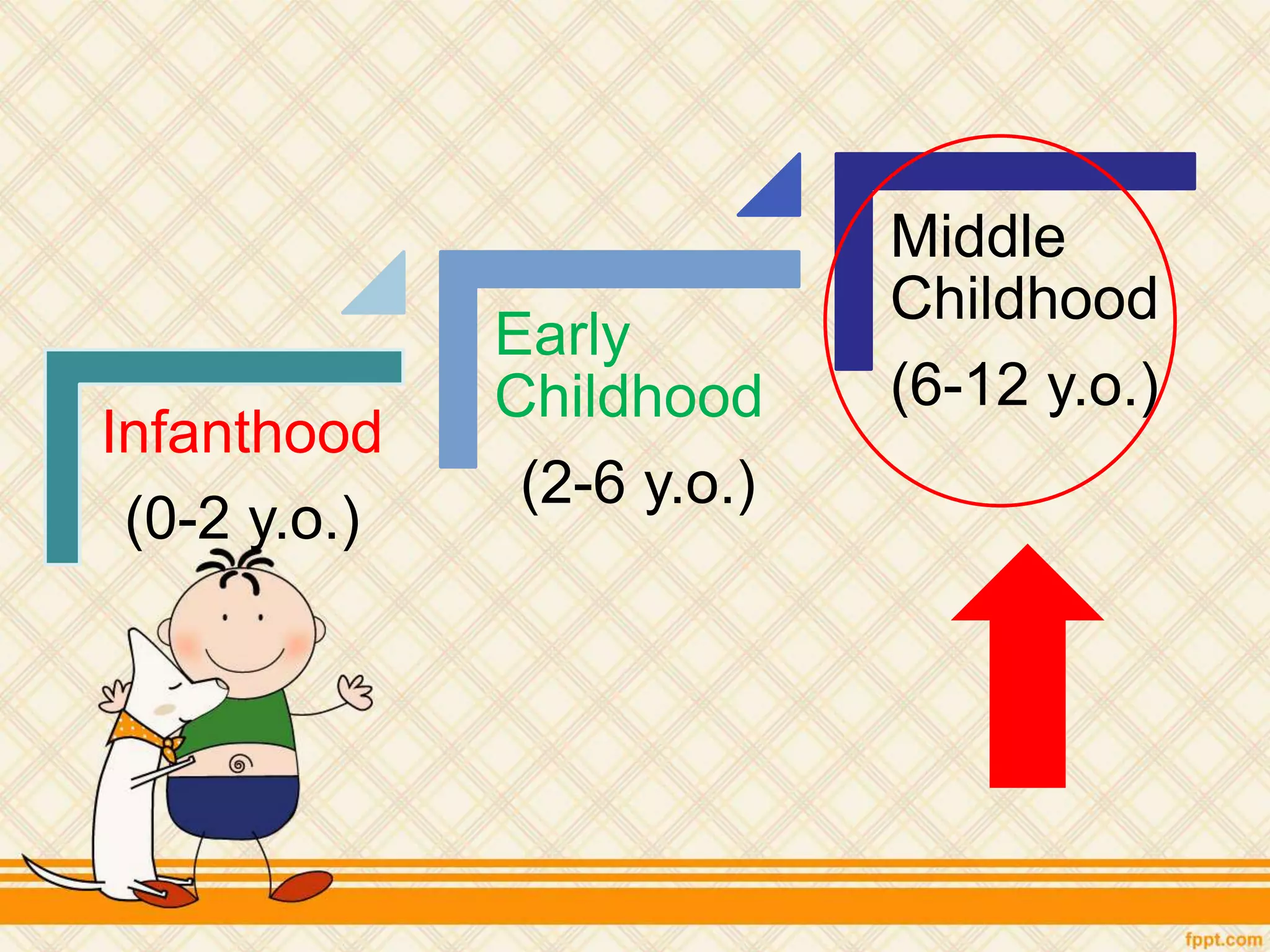 Infanthood
(0-2 y.o.)
Early
Childhood
(2-6 y.o.)
Middle
Childhood
(6-12 y.o.)
 