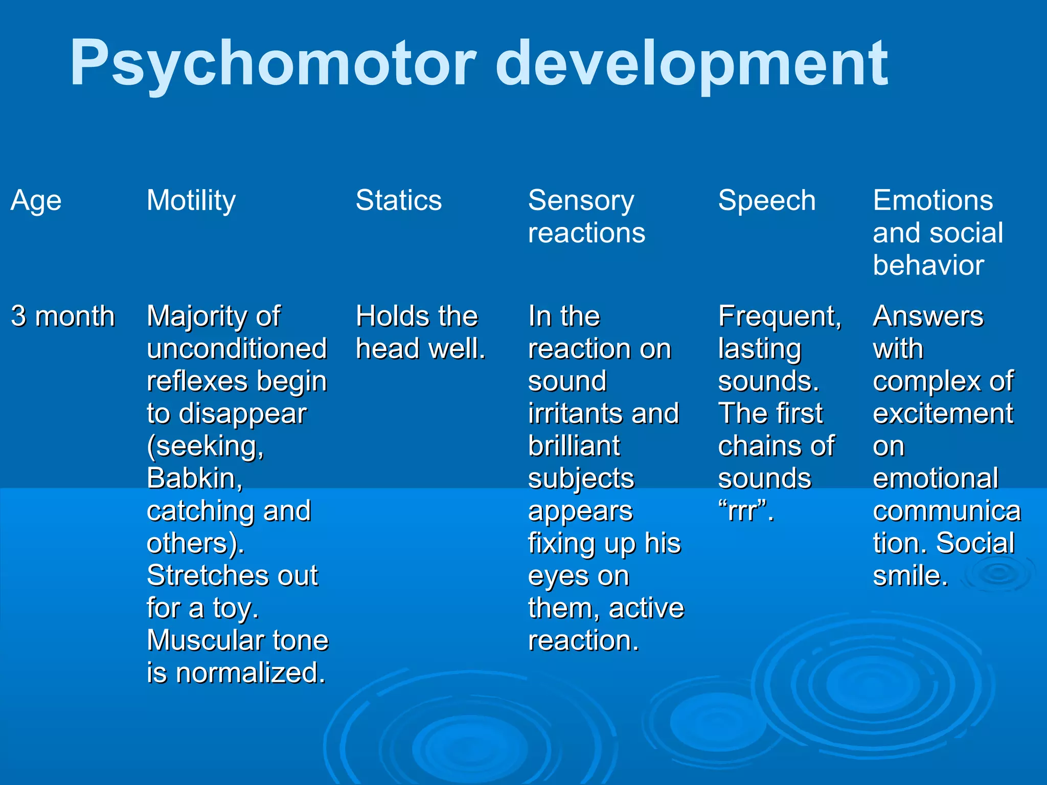 Psychomotor development
Age Motility Statics Sensory
reactions
Speech Emotions
and social
behavior
3 month3 month Majority ofMajority of
unconditionedunconditioned
reflexes beginreflexes begin
to disappearto disappear
(seeking,(seeking,
Babkin,Babkin,
catching andcatching and
others).others).
Stretches outStretches out
for a toy.for a toy.
Muscular toneMuscular tone
is normalized.is normalized.
Holds theHolds the
head well.head well.
In theIn the
reaction onreaction on
soundsound
irritants andirritants and
brilliantbrilliant
subjectssubjects
appearsappears
fixing up hisfixing up his
eyes oneyes on
them, activethem, active
reaction.reaction.
Frequent,Frequent,
lastinglasting
sounds.sounds.
The firstThe first
chains ofchains of
soundssounds
“rrr”.“rrr”.
AnswersAnswers
withwith
complex ofcomplex of
excitementexcitement
onon
emotionalemotional
communicacommunica
tion. Socialtion. Social
smile.smile.
 
