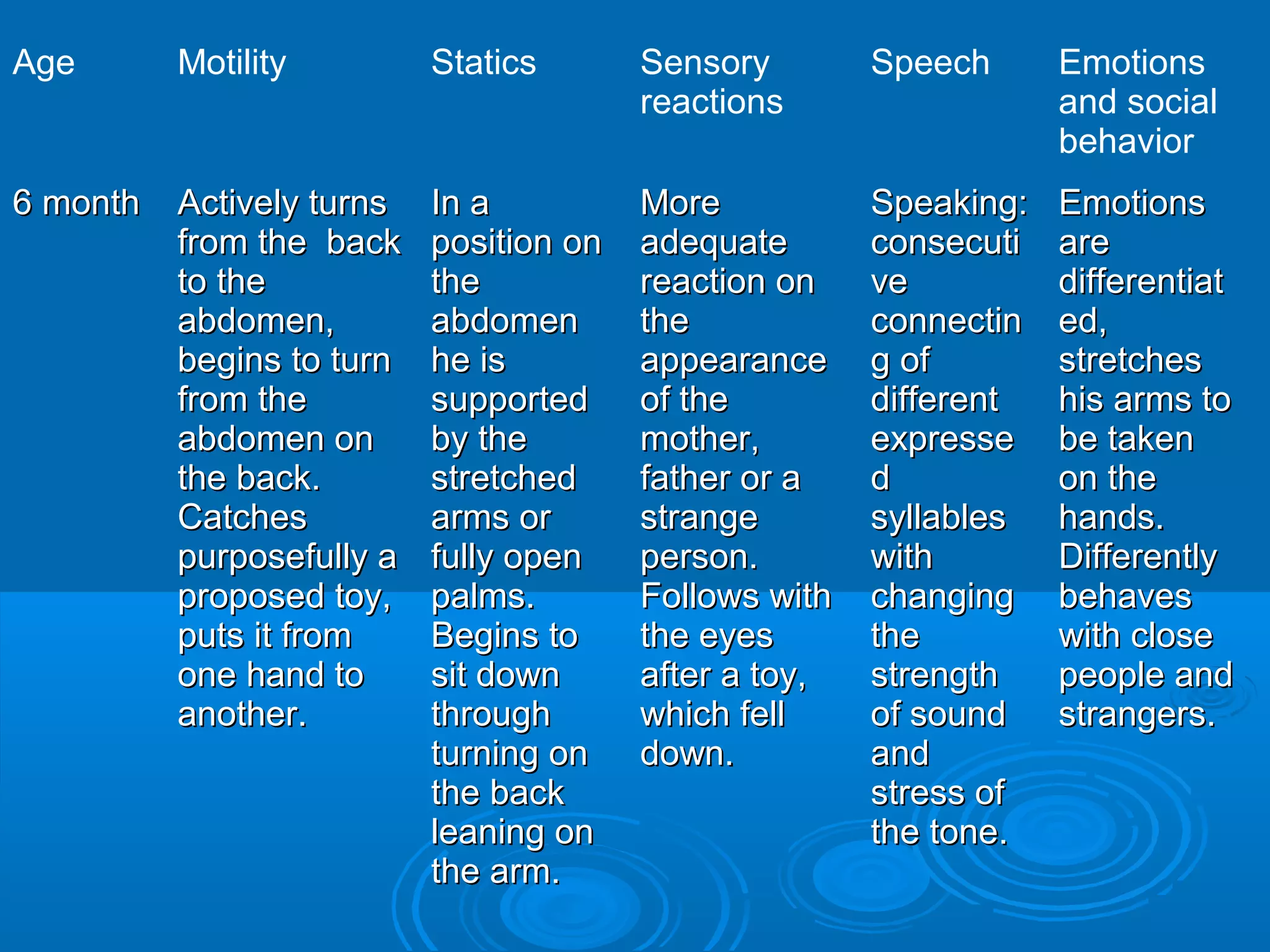 Age Motility Statics Sensory
reactions
Speech Emotions
and social
behavior
6 month6 month Actively turnsActively turns
from the backfrom the back
to theto the
abdomen,abdomen,
begins to turnbegins to turn
from thefrom the
abdomen onabdomen on
the back.the back.
CatchesCatches
purposefully apurposefully a
proposed toy,proposed toy,
puts it fromputs it from
one hand toone hand to
another.another.
In aIn a
position onposition on
thethe
abdomenabdomen
he ishe is
supportedsupported
by theby the
stretchedstretched
arms orarms or
fully openfully open
palms.palms.
Begins toBegins to
sit downsit down
throughthrough
turning onturning on
the backthe back
leaning onleaning on
the arm.the arm.
MoreMore
adequateadequate
reaction onreaction on
thethe
appearanceappearance
of theof the
mother,mother,
father or afather or a
strangestrange
person.person.
Follows withFollows with
the eyesthe eyes
after a toy,after a toy,
which fellwhich fell
down.down.
Speaking:Speaking:
consecuticonsecuti
veve
connectinconnectin
g ofg of
differentdifferent
expresseexpresse
dd
syllablessyllables
withwith
changingchanging
thethe
strengthstrength
of soundof sound
andand
stress ofstress of
the tone.the tone.
EmotionsEmotions
areare
differentiatdifferentiat
ed,ed,
stretchesstretches
his arms tohis arms to
be takenbe taken
on theon the
hands.hands.
DifferentlyDifferently
behavesbehaves
with closewith close
people andpeople and
strangers.strangers.
 