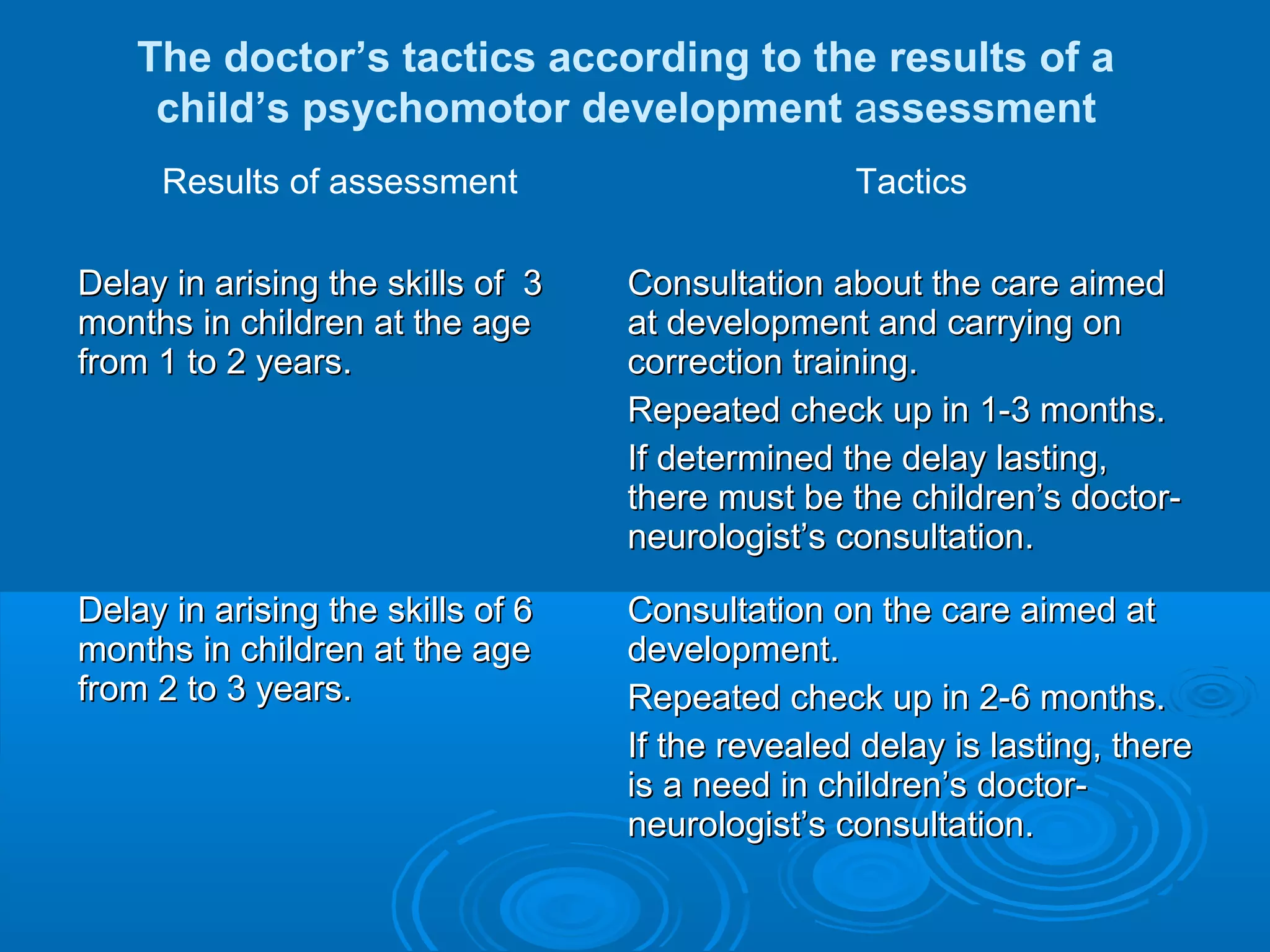 Results of assessment Tactics
Delay in arising the skills of 3Delay in arising the skills of 3
months in children at the agemonths in children at the age
from 1 to 2 years.from 1 to 2 years.
Consultation about the care aimedConsultation about the care aimed
at development and carrying onat development and carrying on
correction training.correction training.
Repeated check up in 1-3 months.Repeated check up in 1-3 months.
If determined the delay lasting,If determined the delay lasting,
there must be the children’s doctor-there must be the children’s doctor-
neurologist’s consultation.neurologist’s consultation.
Delay in arising the skills of 6Delay in arising the skills of 6
months in children at the agemonths in children at the age
from 2 to 3 years.from 2 to 3 years.
Consultation on the care aimed atConsultation on the care aimed at
development.development.
Repeated check up in 2-6 months.Repeated check up in 2-6 months.
If the revealed delay is lasting, thereIf the revealed delay is lasting, there
is a need in children’s doctor-is a need in children’s doctor-
neurologist’s consultation.neurologist’s consultation.
The doctor’s tactics according to the results of a
child’s psychomotor development assessment
 