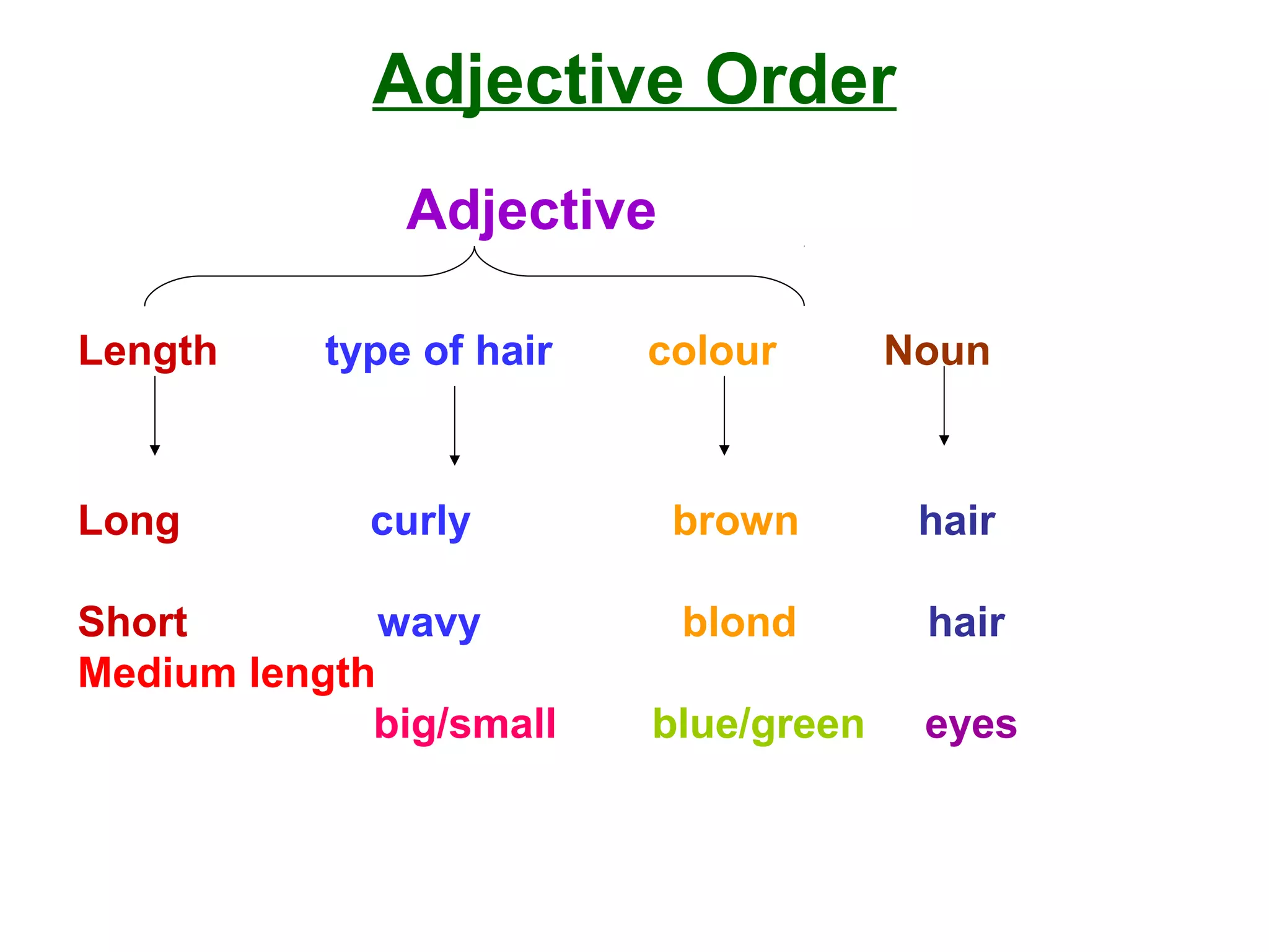 Adjective Order
Adjective
Length type of hair colour Noun
Long curly brown hair
Short wavy blond hair
Medium length
big/small blue/green eyes