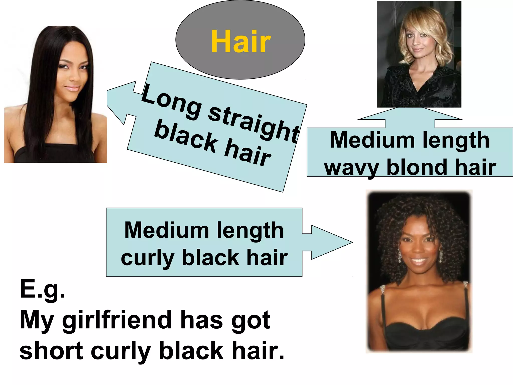 Hair
Long straight
black hair
Medium length
wavy blond hair
Medium length
curly black hair
E.g.
My girlfriend has got
short curly black hair.