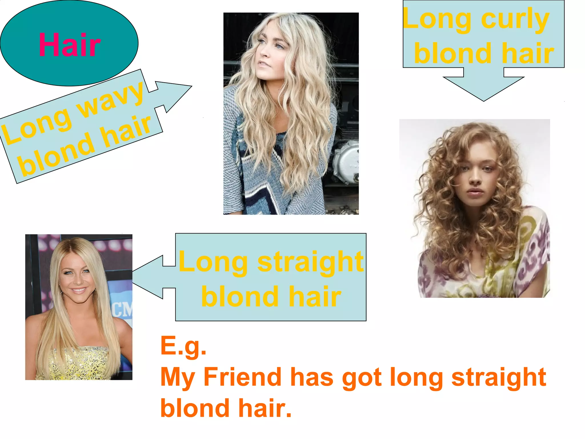Hair
Long wavy
blond hair
Long curly
blond hair
Long straight
blond hair
E.g.
My Friend has got long straight
blond hair.