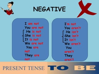 NEGATIVE
I’m not
You aren’t
He isn’t
She isn’t
It isn’t
We aren’t
You
aren’t
They
aren’t
PRESENT TENSE
I am not
You are not
He is not
She is not
It is not
We are not
You are
not
They are
not
 
