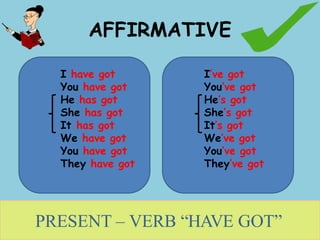 AFFIRMATIVE
I have got
You have got
He has got
She has got
It has got
We have got
You have got
They have got
PRESENT – VERB “HAVE GOT”
I’ve got
You’ve got
He’s got
She’s got
It’s got
We’ve got
You’ve got
They’ve got
 