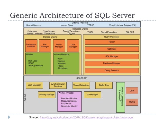 Physical architecture of sql server | PPTX