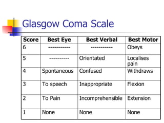 Glasgow Coma Scale None None None 1 Extension Incomprehensible To Pain  2 Flexion Inappropriate To speech 3 Withdraws Confused Spontaneous 4 Localises pain Orientated ---------- 5 Obeys ----------- ----------- 6 Best Motor Best Verbal Best Eye Score 