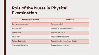Role of the Nurse in Physical
Examination
ARTICLES REQUIRED PURPOSE
Sphygmomanometer To measure B.P.
Stethoscope To listen to the body sounds.
Foetoscope To listen the F.H.S.
T.P.R.Tray To assess the vital signs.
Tongue Depressor To examine the mouth and throat.
Pharyngeal Retractor To examine the pharynx.
 